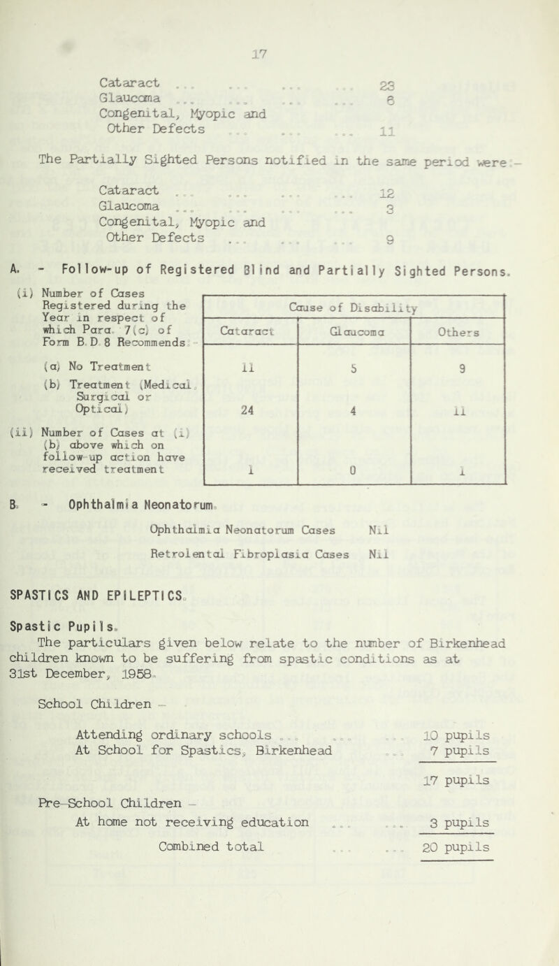 Cataract . , , __ 25 Glaucana _ ^ _ 0 Congenital^ i-lyopic and Other Defects _ 11 The Partially Sighted Persons notified in the same period -^re - Cataract .,, „ _ , ,, , 12 Glaucoma , _ ^ _ 3 Congenital^ Myopic and Other Defects . _ , _ 9 A» - Follow-up of Registered Blind and Partially Sighted Persons, (i) Number of Cases Registered during the Year in respect of which Para. He} of Form B,D 8 Recommends! = (a) No Treatment (b) Treatment (Medical„ Surgical or Optical) (ii) Number of Cases at (i) (b) above which on follow^’up action have received treatment B. » Ophthalmia Neonatoruma Ophthalmia Neonatorum Cases Nil Retrolentol Fibroplasia Cases Nxi Cause of Disability Cataract Glaucoma Others ii b 9 24 4 ii 1 0 i SPASTICS AND EPILEPTICSo Spastic PupilSs The particulars given below relate to the nunber of Birkenhead children known to be suffering frean spastic conditions as at 31st December, 1958a School Children -■ Attending ordinary schools „. At School for Spastics, Birkenhead Pre-School Children ~ At hone not receiving education CcMbined total 10 pupils 7 pupils 17 pupils 3 pupils 20 pupils