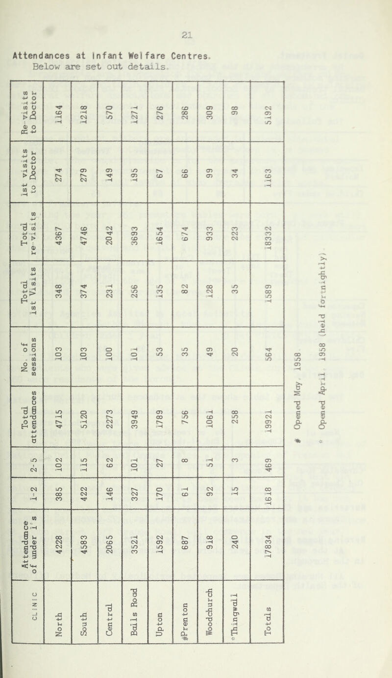 2; Attendances at Infant Welfare Centres. Below are set out details- Re-visits to Etoctor 1164 1218 670 :H H 27B 286 309 1 98 CO 05 H U5 ^ ■*-* “ 0 cn CO n CO cn CO >& rv. cn CO CO cn CO CO O'] H H -H w 3 H t-l M . <t-> c=-d otH D (fl CO CO CO CO CO CO CO cn n CO CO CO o > CO o CO CO 'O cn CO CO H : CO CO :H oo 0) pH . -H CO 'H CO JO CO oo JO cn 4J CO CO 00 CO CO 00 o ^ CO CO CO CO 'H H UO H H M in ^ a o o CO CO o iH CO UO cn o o o o CD UO CO 'O' CO CO c in iH .H iH ■H UO 0 in iz; 0) tn w (D 0 § UO o CO cn cn CO H oo ‘H >73 'H CO 00 UO CO LO CO ,o c pH CO cn o CO cn E-h <d UO CO CO cH ^H cn 4-1 ;H 0 iO CO UO CO pH 00 CO cn g o .H CO o CO to CO oq iH cH pH CM (LO CN CO o rH CO to oo D CO CO '3' CO o. CO cn f=H pH pH CO pH CO pH CO pH (Q <D=, 0 ^ 8 u CO CO UO pH CO 00 o 'X3 O CO CO CD CO cn CO iH CO a TJ CSl no o UO UO CO cn CO 00 0) d CO CO fH !>. ■H 3 cH 4-f l< '4-( O o ■B •6 cH z (S e o U 3 -d W -d -d U) d 4U u tJ' o 4-) 4J 4J cH o d 'TO d d u 3 d 4J OJ o 4U o s & c3 2 a S3 0? Opened Aprxl i9b8 (held fartn^ghtly)