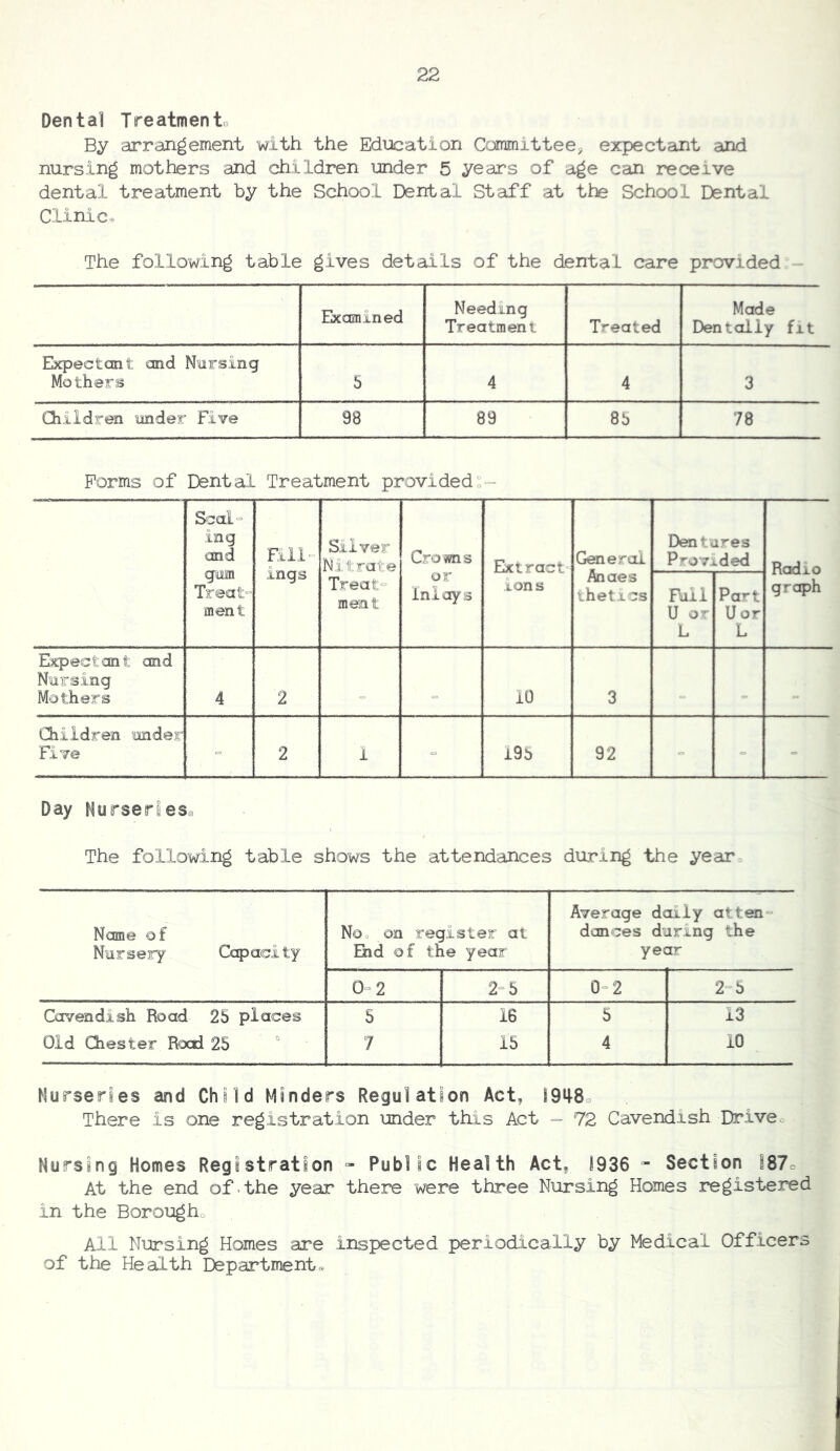 Dental Treatmento By arrangement with the Education Committee^ expectant and nursing mothers and children under 5 years of age can receive dental treatment by the School Dental Staff at the School Dental Clinic® The following table gives details of the dental care provided - Examined Needing Treatment Treated Made Dentally fit Expectcait and Nursing Mothers 5 4 4 3 Qiildren under Five 98 89 85 78 Forms of Dental Treatment provided:- Sc:al-= ing and gum Treat“ ment Fill- ings Silver Nitrate Treat- ment Crowns or Inlays Extract ions General Anaes thetics Dentures Provided Radio graph Full U or L Part U or L Ekpectcmt and Nursing Mothers 4 2 10 3 Children under Five = 2 1 - 195 92 - - Day Nurseriesa The following table shows the attendances during the year® Name of Nursery Capacity Noo on register at End of the year Average doily atten- dances during the year 0-2 2=5 0-2 2=5 Cavendish Road 25 places 5 16 5 13 Old Chester Rocri 25 7 15 4 10 Nurseries and Child Minders Regulation Act, ID^ISo There is one registration under this Act - 72 Cavendish Drive® Nursing Homes Registration - Public Health Act, 1936 - Section i87o At the end of .the year there were three Nursing Homes registered in the Boroiagh® All Nursing Homes are inspected periodically by Medical Officers of the Health Department®