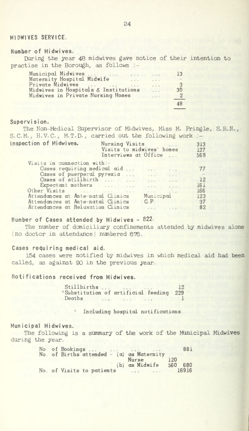 MIDWIVES SERVICEo Number of Midwives® During the year 48 midwives gave notice of their intention to practise in the Borough, as follows Municipal Midwives „ „ ».« .»» Maternity Hospital Midwife <> „ <, Private Midwives „ „„ „.« »» « Midwives in Hospitals Sr Institutions Midwives in Private Nursing Homes 13 3 30 2 48 Supervislorie The Non-Medical Supervisor of Midwives, Miss M. Pringle, S. R.N., SeCeM®, HeV. Ce, M^TeDe, carried out the following work =- Inspection of Midwives. Nursing Visits 313 Visits to midwives® homes 127 Interviews at Office .„c 569 Visits in connection withs= Cases requiring medical aid . „ ... , , „ 77 Cases of puerperal pyrexia „„„ . ,,» 'coo Cases of stillbirth ooo „oo 12 Expectant mothers - o <.» », o- ooo .oc 161 Other Visits o. , - , .. » » , , ,'c „ 166 Attendances at Aite^natol Qinics Municipal 123 Attendances at Ante-natal Qinics G P. ' 37 Attendeaices at Relaxation Qinics oeo =00 82 Number of Cases attended by Midwives » 822. The number of domiciliary confinements attended by midwives alone (no doctor in attendance) numbered 676o Cases requiring medical aid. 154 cases were notified by midwives in which medical aid had been called, as against 90 in the previous year.. Notifications received from Midwlves. Stillbirths „ o co. 12 ^Substitution of artificial feeding 229 Deaths „ „ „ „ „ „ „ „ 1 * Including hospital notifications. Municipal Mldwlves. The following is a summary of the work of the Municipal Midwives during the yeare Noo of Bookings „ „ „ „ . 881 No. of Births attended = fa) as Maternity Nurse 120 (b) as Midwife 560 680 No. of Visits to patients ... ... 16916