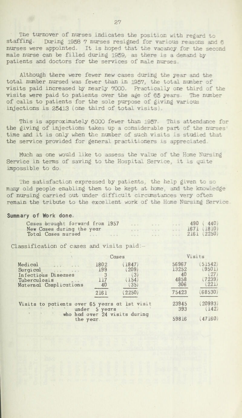 Tile turnover of nurses indicates the position with regard to staffing During 1958 7 nurses resigned for various reasons and 6 nurses were appointed. It is hoped that the vacancy for the second male nurse can be filled during 1959> as there is a demand by patients and doctors for the services of male nurses Although there were fewer new cases during the year and the total number nursed was fewer than in 1957> the total nijriber of visits paid increased by nearly 7000. Practically ore third of the visits were paid to patients over the age of 65 years The nimber of calls to patients for the sole purpose of giving various injections is 25413 (one third of total visits, This is approximate'Ly 6000 fewer than 1957 This attendance for the giving of injections takes up a considerable part of the nurses time and it is only when the number of such visits is studied that the service provided for general practitioners is appreciated Much as one woiild like to assess the value of the Home Nursing Service in terms of saving to the Hospital Service^ it is liUite -impossible to dOo The satisfaction expressed by patients- the heip given to so many old people enabling them to be kept at homcj and the knowledge of nursing carried out under difficult circumstances very often remain the tribute to the excellent work of the Heme Nursing Service Summary of Work donoc Cases brought forward from i9b7 New Cases during the year Total Cases nursed „». ... 490 V 440/ i67i viSiO; 2i6i v22b0; Classification of cases and visits paid- Medical „ „ „ „ „„ 1802 Surgical^ „„„ 199 Infectious Diseases 3 Tuberculosis „„„ 117 Maternal Complications 40 2161 Cases Visits a84/) 56967 v51542/ v209) 13252 v950i/ v3) 40 v27/ < 154) 4858 v7239) ^35) 306 ^22h (2250) 75423 v68530) Visits to patients over 65 years at 1st visit 23945 >v20993) “ ^ ° “ under 5 years » « 393 ^43) “ ° who had over 24 visits during the yearo 59816 \47160)