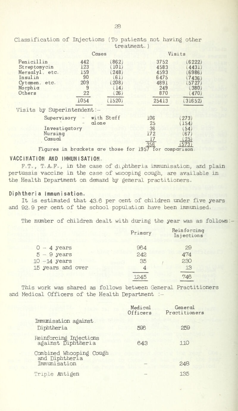 Classification of Injections (To patients not having other treatment. ) Cases Visits Penicillin 442 (862) 3752 (6222) Streptomycin 123 (101) 4583 (4431) Mersalyls etCo 159 (248) 4593 (6986) Insnlin 90 (61) 6475 (7436) Cytcnnen,, etc. 209 (208) 4891 (57 27) Morphia 9 (14) 249 (380) Others 22 (26) 870 (470) 1054 (1520) 25413 (31652) Visits by Superintendent:- Supervisory with; Staff 106 i273) alone 25 (154> Investigatory 36 (54) Nursing 172 (67) Casual 17 (25) Figures in brackets are those for 356 i573) 1957 for comparison VACCINATION AND IMMUNISATIONo P.T.j T. A.P.j in the case of diphtheria immunisation, and plain pertussis vaccine in the case of wnooping cough, are available in the Health Department on demand by general practitioners. Diphtheria Immunisation. It is estimated that 43^6 per cent of ciiildren under five years and 92.9 per cent of the school population have been immunised. The number of children dealt with during the year was as follows Primary Rein forcing Inj ections 0-4 years 964 29 5-9 years 242 474 10 -14 years 35 , 230 15 years and over 4 13 1245 746 This work was shared as follows between General Practitioners and Medical Officers of the Health Department Immunisation against Diphtheria Reinforcing Irjections against Diphtheria Combined Whooping Cough and Diphtheria Immunisation Medical General Officers Practitioners 596 259 643 110 — 248 _ 135 Triple Antigen