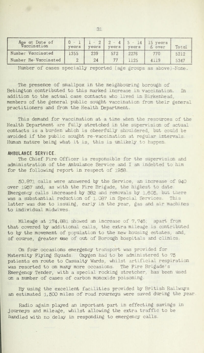 Me at Date of Vaccination 0 ° 1 years 1 ■= 2 years 2=4 years 5 “ 14 years 15 years & over Total Number Vaccinated 1355 239 572 2276 770 5212 Number Re“Vaccinated 2 24 77 1125 4xl9 5347 Number of cases specially reported (age groups as above;-Norje. The presence of smallpox in the neighbouring borough of Bebington contributed to this marked increase in vaccination. In addition to the actual case contacts who lived in Birkerliead, members of the general public sought vacc.ination from their general practitioners and from the Health Department. This demand for vaccination at a time when the resources of the Health Department are fui.ly stretched in the supervision of actua^ contacts is a burden which is cheerful!iy shouldered^ but could be avoided if the public sought re vaccination at regular intervals Human nature being what it is^, this is unlike'Ly to happen AMBULANCE SERViCEo The Chief Fire Officer is responsible for the supervision and administration of the Ambulance Service and I am indebted to him for the following report in respect of 1958 50,871 calls were answered by the Service, an ^ncreaise of 940 over 1957 and, as with the Fire Brigade, the highest to date Einergency calls increased by 382 and removals by 1,605^ but there was a substantial reduction of 1. 087 m Special Services This latter was due to issuing, ear.-y in the year, gas and air machines to individual midwlveso Mileage at 174»881 showed an increase of 7,746 apart from that covered by additional calls, the extra mileage is contributed to by the movement of population to the new housing estates, and, of course, greater use of out of Borough hospitals and clinics On four occasions emergency transport was provided for Maternity Flying Squadso Oxygen had to be administered to 75 patients en route to Casualty Wards, whilst art.lficial respiration was resorted to on many more occasionso The Fire Brigade's Emergency Tender, with a special rocking stretcher, has been used on a number of cases of carbon monoxide poisoningo By using the excellent facilities provided by British Railways an estimated 1,500 miles of road rourneys were saved during the year Radio again played an important part in effecting savings .in journeys and mileage, whilst allowing the extra traffic to be handled with no delay in responding to emergency callse