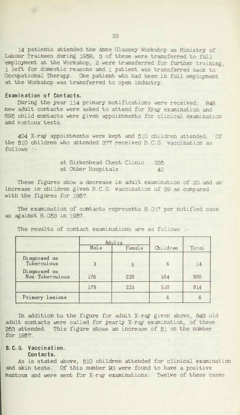 Labour Trainees during 1958> 3 of these were transferred to full employment at the Workshop^ 2 were transferred for further trainings 1 left for domestic reasons and 1 patient was transferred back to Occupational Therapy* One patient who had been in full employment at the Workshop was transferred to open industry. Examination of Contacts. During the year 114 primary notifications were received 848 new adult contacts were asked to attend for Xray examination and 695 child contacts were given appointments for clinical examination and mantoux tests® 404 X-ray appointments were kept and 510 children attended Of the 510 children who attended 377 received BCG vaccination as follows at Birkenhead Chest Clinic 335 at Other Hospitals 42 These figures show a decrease in aidult examination of 20 and an increase in children given BCG vaccination of 39 as compared with the figures for 1957 The examination of contacts represents 8 0i7 per notified case as against 8®053 in 1957® The results of contact examinations are as follows - Adults Mole Female Chxidren Total Diagnosed as Tuberculons 3 5 6 i4 Diagnosed as Non“ Tuberculons 176 220 b04 900 179 22b blO 914 Primary lesions 6 6 In addition to the figure for adult X-ray given above, 848 old adult contacts were called for year^Ly X-ray, examination, of these 263 attended® This figure shows an increase of 51 on the number for 1957® I B« Cs G. Vaccination^ Contacts® As is stated above, 510 children attended for clinical examination and skin tests® Of this number 93 were found to have a positive mantoux and were sent for X-ray examinations® Twelve of these cases
