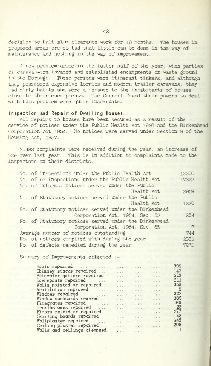 decision to halt slum clearance work for 18 months® The houses in proposed,areas are so bad that little can be done in the way of maintenance and nothing in the way of improvement® A new problem arose in the latter half of the year, when parties oi caravaiiJvers invaded and established encampments on waste ground in the Borough* These persons were itinerant tinkers, and although tiie^ possessed expensive lorries and modern trailer caravans, they had dirty habits and were a menance to the inhabitants of houses close to their encampments® The Council found their powers to deal with this problem were quite inadequate® Inspection and Repair of Dwelling Houses® All repairs to houses have been secured as a result of the service of notices under the Public Health Act 1936 and the Birkenhead Corporation Act 1954® No notices were served under Section 9 of the Housing Act, 1957® 89493 complaints were received during the year, an increase of 729 over last year® This is in addition to complaints made to the inspectors on their districts® Noo of inspections under the Public Health Act No® of re-inspections under the Public Health Act No® of informal notices served under the Public Health Act No® of Statutory notices served under the Public Health Act No® of Statutory notices served under the Birkenhead Corporation Act, 1954® SeCo 52 No® of Statutory notices served under the Birkenhead Corporation Act, 1954® Sec^ 66 Average number of notices outstanding No® of notices complied with during the year No® of defects remedied during the year Summary of Improvements effected Roofs repaired „„„ „oo <>00 Q 0 0 000 995 Chimney stacks repaired „ „. 000 oco. 0 ^ 0 142 Rainwater gutters repaired 000 0 6 .0 - 519 Downspouts repaired , „ „. „ 0 0 0 000 211 Walls pointed or repaired 000 000 000 350 Ventilation improved oco 000 000 5 Windows repaired , „ „ »c', - 000 0 o'd 322 Window sashcords renewed „»» 000 000 389 Firegrates repaired „ „ , „ „ „ 00-0 0 0 0 169 Hearthstones' repaired „oo 00. 0 00 000 23 Floors rel aid or repaired 00c 000 277 Scirting boards repaired 000 000 45 Wallpiaster repaired „„„ „„„ 000 000 649 Ceiling plaster repaired 0 0 0 0 0 0 309 Walls and ceilings cleansed 000 1 122'X 17322 2959 1220 264 7 744 3B31 7271