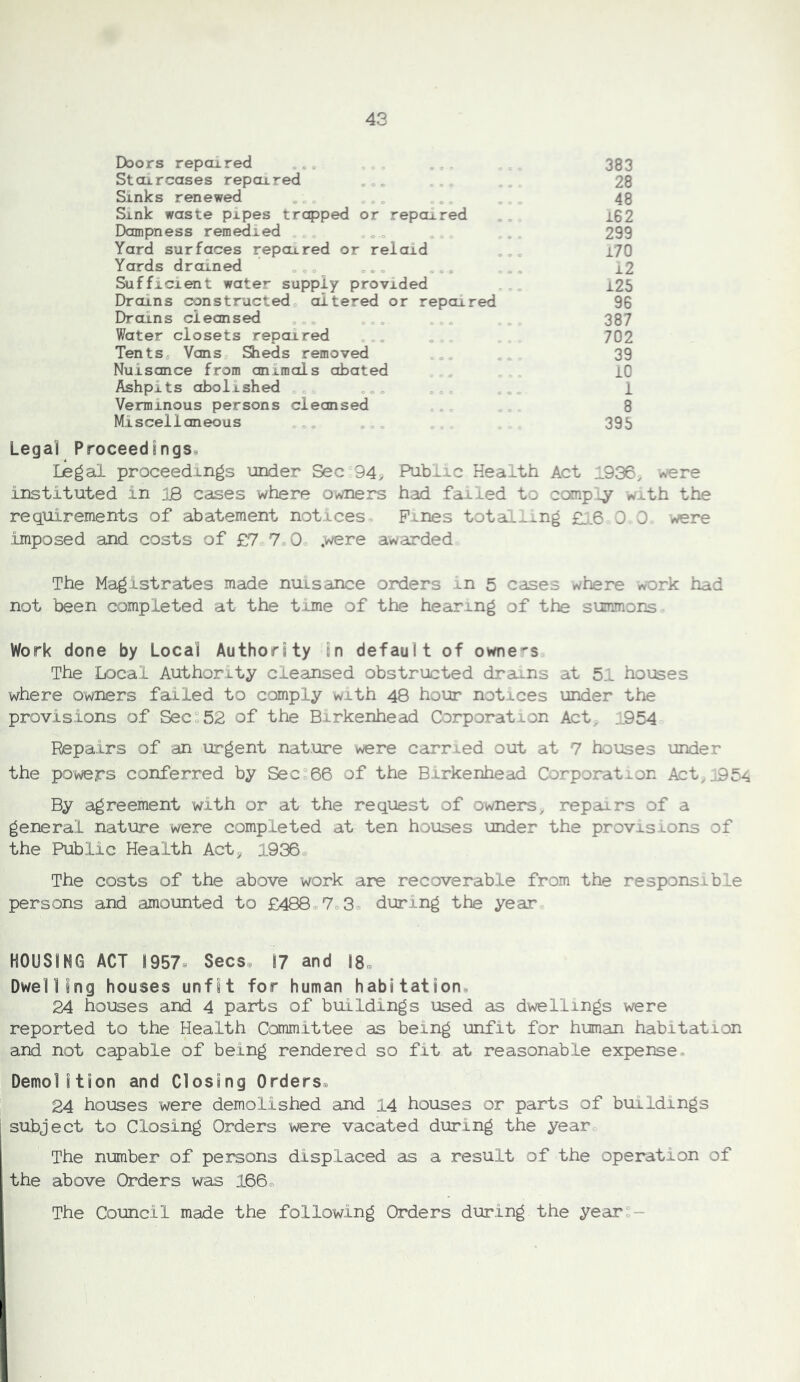 Doors repaired „ ^ „ ,,, Staircases repoxred , „. , , Sinks renewed ,., ,«, „,, Sink waste pipes trapped or repaired Dampness remedied , , ,, , , , Yard surfaces repai.red or relaid Yards drained „ , „ ,, „ ,,. Sufficient water supply provided Drains constructed altered or repaired Drains cleansed Water closets repaired „„, Tents„ Vans Sheds removed „„„ Nuisance from animals abated „, „ Ashpits abolished „ Verminous persons cleansed Miscellaneous ,,, 383 28 48 162 299 170 12 125 96 387 702 39 10 1 8 395 Legal Proceedings* Legal proceedings under Sec°94> Public Health Act 1936, were instituted in IS cases where owners had failed to canply with the requirements of abatement notices Fines totalling £j.6 0 0 were Imposed and costs of £7 7.0 ,were awarded The Magistrates made nuisance orders in 5 cases where work had not been completed at the time of the hearing of the simmons Work done by Local Authority in default of owners The Local Authority cleansed obstructed drains at 51 houses where owners failed to comply with 48 hour notices under the provisions of Sec:52 of the Birkenhead Corporation Act, 1954 Repairs of an urgent nature were earned out at 7 houses under the powers conferred by Secf66 of the Birkenhead Corporation Act>j954 By agreement with or at the request of owners^ repairs of a general nature were completed at ten houses under the provisions of the I^blic Health Act^ 1936. The costs of the above work are recoverable from the responsible persons and amounted to £488.7.3. during the year HOUSING ACT 1957^ Secs. 17 and 18. Dwelling houses unfit for human habitation* 24 houses and 4 parts of buildings used as dwellings were reported to the Health Committee as being unfit for human habitation and not capable of being rendered so fit at reasonable expense. Demolition and Closing Orders. 24 houses were demolished and 14 houses or parts of buildings subject to Closing Orders were vacated during the year. The number of persons displaced as a result of the operation of the above Orders was 166. The Council made the following Orders during the year:-