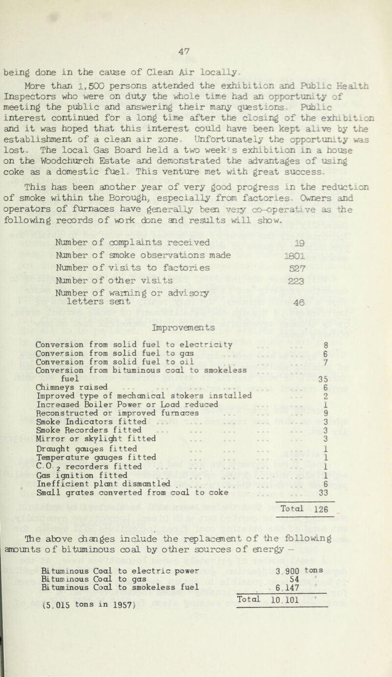 being done in the cause of Clean Air locally More than 1,5CX} persons attended the exhibition and Publxc Keauth Inspectors who were on duty the whole time had an opportunity of meeting the public and answering their many questions Public interest continued for a long time after the closing of the exhibition and it was hoped that this interest could have been kept alive by the establishment of a clean air zone* Unfortunately the opportunity was lost* The local Gas Board held a two week s exhibition in a house on the Woodchurch Estate and demonstrated the advantages of using coke as a domestic fuel* This venture met with great success. This has been another year of very good progress in the reduction of smoke within the Borough, especially from factories OwTiCrs and operators of furnaces have generally beai very co-operative as the following records of work done and results will show. Number of oomplaints received 19 Number of smoke observations made iBOl Number of visits to factories 527 Number of other visits 223 Number of warning or advisory letters sait 46 Improvanents Conversion from solid fuel to elect^'icity Conversion from solid fuel to gas Conversion from solid fuel to oil Conversion from bituminous coal to smokeless fuel Chimneys raised . . Improved type of mechanical stokers installed Increased Boiler Power or Load reduced Reconstructed or improved furnaces Smoke Indicators fitted Smoke Recorders fitted ..o ... Mirror or skyli^t fitted ... Draught gauges fitted ... Temperature gauges fitted ... ... C.0.2 recorders fitted ... ... Gas ignition fitted ... Inefficient plant dismantled . Small grates converted from coal to coke 8 6 7 35 6 2 1 9 3 3 3 1 1 1 1 6 33 Total 126 Ihe above changes include the replaconent of the following amounts of bituminous coal by other sources of energy - Bituminous Coal to electric power 3^900 tons Bituminous Cool to gas 54 ° Bituminous Cool to smokeless fuel . 6„147  Total lo7l01 ^ C5„015 tons in 1957)