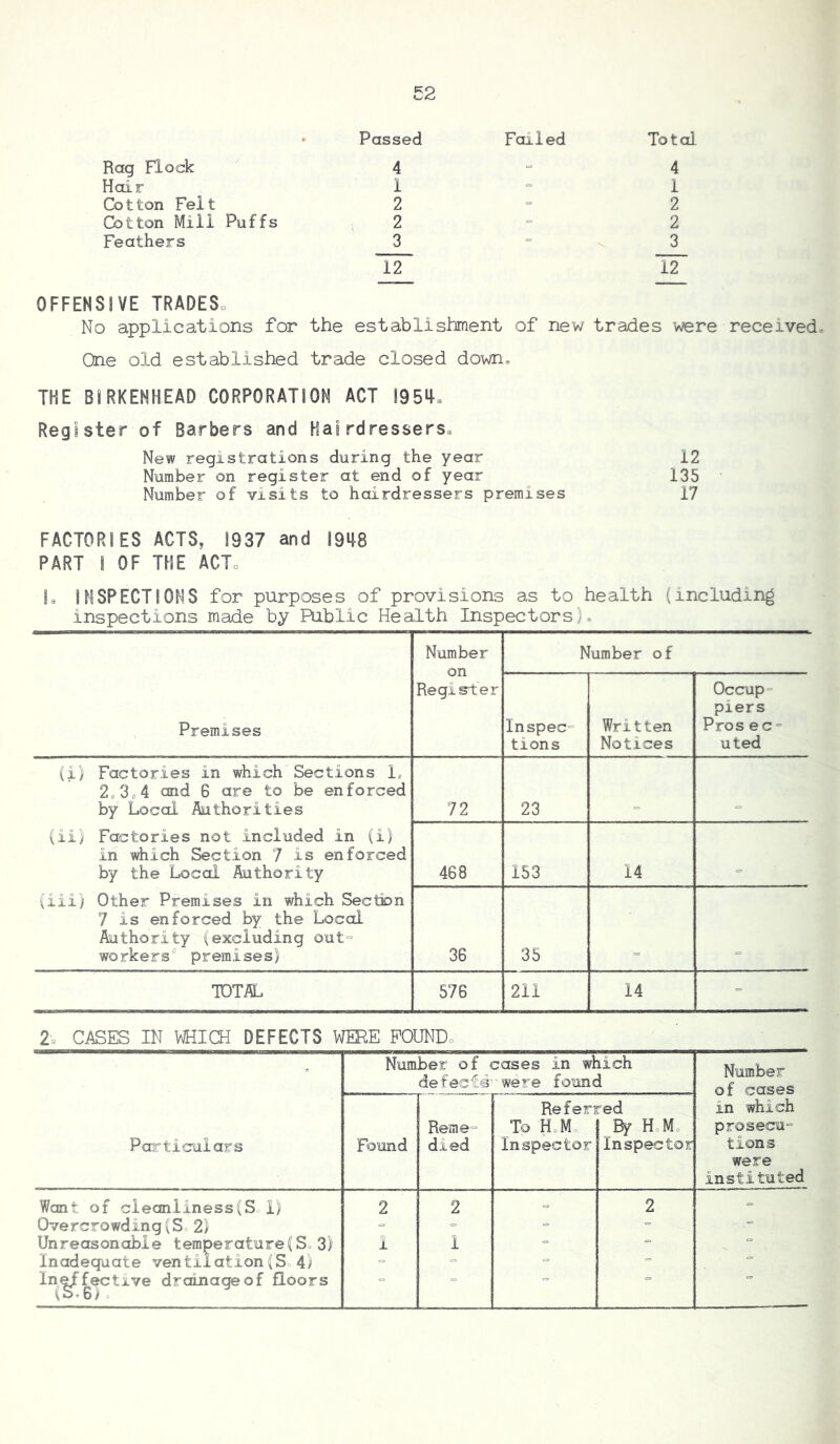 Passed Failed Total Rag Flock 4 4 Hair 1 1 Cotton Felt 2 2 Cotton Mill Puffs 2 2 Feathers 3 12 3 IT OFFENSIVE TRADES. No applications for the establishment of new trades were One old established trade closed down* THE BIRKENHEAD CORPORATION ACT Register of Barbers and Hairdressers. New registrations during the year 12 Number on register at end of year 135 Number of visits to hairdressers premises 17 FACTORIES ACTS, 1937 and I9it8 PART I OF THE ACT. 1. INSPECTIONS for purposes of provisions as to health (including inspections made by Public Health Inspectors)* Number on Register Number of Premises Inspec” tions Written Notices Occup“ piers Pros ec = uted (i) Factories in which Sections 1, 2,3„4 and 6 are to be enforced by Local Authorities 72 23 (ii) Factories not included in (i) in which Section 7 is enforced by the Local Authority 468 153 14 (iii) Other Premises in which Section 7 is enforced by the Local Authority (excluding out” workers premises) 36 35 TOTAL 576 211 14 2e CASES IN WHICH DEFECTS WERE POUNDo Porticrulars Number of cases in which defects^’were found Number of cases in which prosecu” tions were instituted Found Reme= died Re fen To HoMo Inspector red Bf HoMo Inspector Wont of cleanlinessCSo 1) 2 2 = 2 = Overcrowding(So 2) = = = .= Unreasonable temperature(So 3) 1 1 = Inadequate ventilation(So 4) = In^fective drainage of floors (S.6;o er.