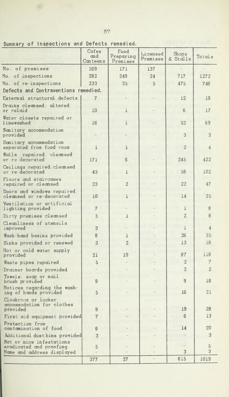 Summary of Inspections and Defects remedied^ Cafes and Canteens Food Preparing Premises Licensed Premises Shops & Stolls Totals No. of premises 169 171 137 = = No. of inspections 282 249 24 717 1272 No. of re=inspections 233 35 5 475 748 Defects and Contraventions n External stnactural defects smedied. 7 12 19 Drains cleansed^ altered or reloid 10 1 6 17 Water closets repaired or lime washed 16 1 = 52 69 Scaiitary accommodation provided = 3 3 Sanitary accommodation separated from food room 1 1 2 4 Walls„ repaired^ cleansed or re-decorated 171 6 = 245 422 Ceilings repaired„clecmsed or re-decorated 43 1 = 58 102 Floors and staircases repaired or clecmsed 23 2 22 1 47 Doors and windows repaired^ cleansed or re=decorated 10 1 = 14 25 Ventilation or artificial lighting provided 7 = = 1 8 Dirty premises clecEised 5 1 2 8 Cleanliness of utensils improved 3 = = 1 4 Wash“hand basins provided 8 1 26 35 Sinks provided or renewed 3 2 13 18 Hot or cold water supply 87 118 provided 21 10 = Waste pipes repaired 5 = 2 7 Drainer boards provided = 2 2 Towels„ soap or nail brush provided 9 = ■ = 9 18 Notices regarding the wash^ ing of hands provided 5 = 16 21 Cloakroom or locker accommodation for clothes provided 9 19 28 First aid equipment provided 7 = 6 13 Protection from contamination of food 6 ■ = ■ 14 20 Additional dust bins provided 3 = = ■ 3 Rat or mice infestations eradicated and proofing 5 = 5 Name and address displayed = • 3 3 377 27 =, 615 1019