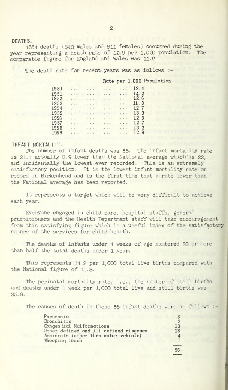 DEATHS. 1654 deaths (843 males and 811 females) occurred during the year representing a death rate of 12.9 per 1,000 population. The comparable figure for England and Wales was 11.6 The death rate for recent years was as follows 1950 1951 1952 1953 1954 1955 1956 1957 1958 1959 Rate per 1„000 Population . . 12 4 14 2 ... 12 6 ... 11 8 ... 12 7 ... 133 ... 128 ... 12.7 ... 133 . 12 9 INFANT MORTALITY. The number of infant deaths was 56. The infant mortality rate is 21o 1 actually 0e9 lower than the National average which is 22, and incidentally the lowest ever recorded. This is an extremely satisfactory position It is the lowest infant mortality rate on record in Birkenhead and is the first time that a rate lower than the National average has been reported. It represents a target which will be very difficult to achieve each year. Everyone engaged in child care, hospital staffs, general practitioners and the Health Department staff will take encouragement from this satisfying figure which is a useful index of the satisfactory nature of the services for child health. The deaths of infants under 4 weeks of age numbered 38 or more than half the total deaths under 1 year. This represents 14o2 per 19000 total live births compared with the National figure of 15.8. The perinatal mortality rate, i.e., the number of still births and deaths under 1 week per 1,000 total live and still births was 35. 9. The causes of death in these 56 infant deaths were as follows Pneumonia 8 Bronchitis 2 Gongen ital Malformations 13 Other defined and ill defined diseases 28 Accidents (other than motor vehicle) 4 Whooping Cough 1 56