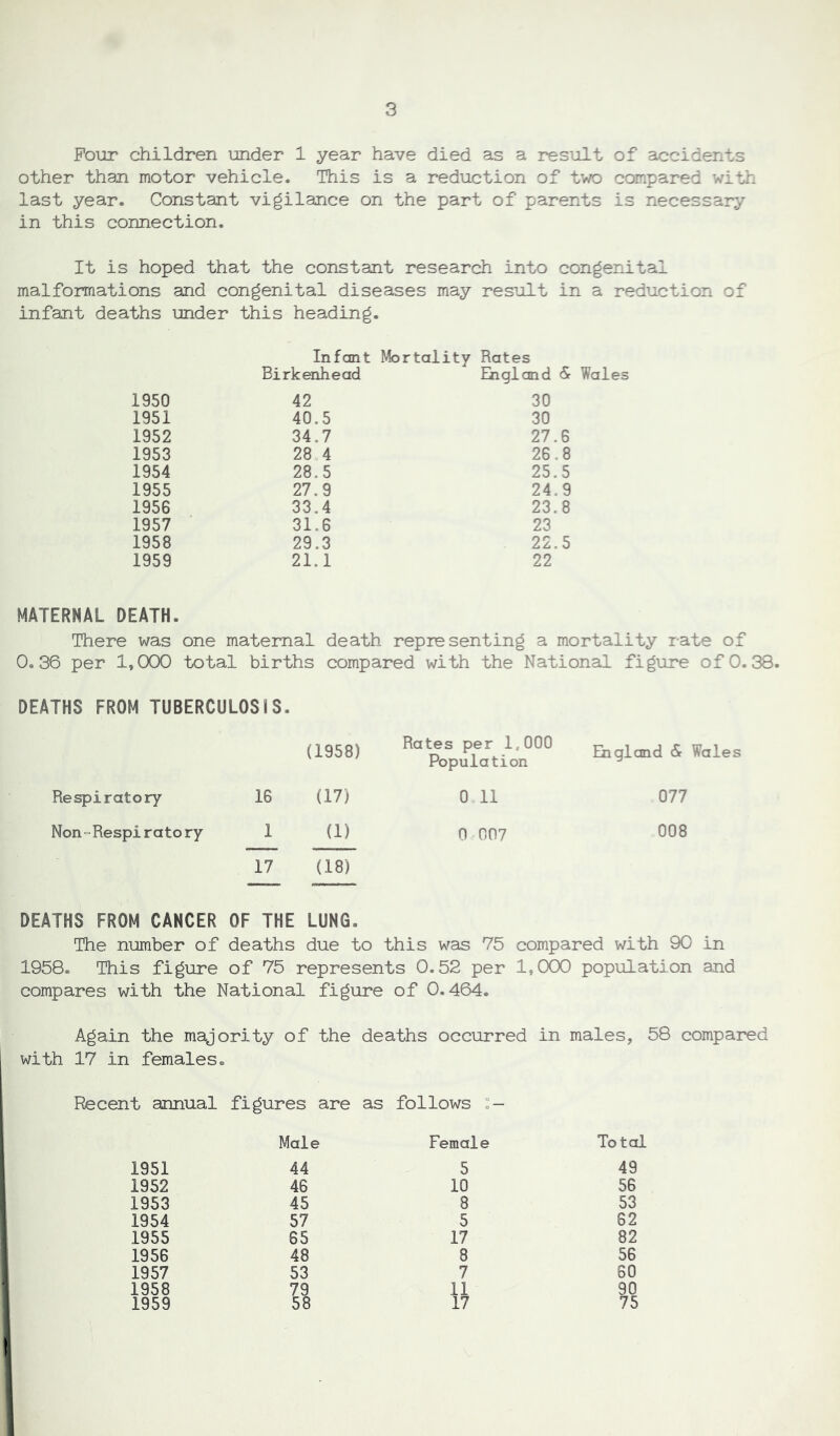 Pour children under 1 year have died as a result of accidents other than motor vehicle. This is a reduction of two compared with last year. Constant vigilance on the part of parents is necessary in this connection. It is hoped that the constant research into congenital malformations and congenital diseases may result in a reduction of infant deaths under this heading. Infant Mortality Rates Birkenhead England & Wales 1950 42 30 1951 40.5 30 1952 34.7 27.6 1953 28 4 26.8 1954 28.5 25.5 1955 27.9 24.9 1956 33,4 23.8 1957 31.6 23 1958 29.3 22.5 1959 21.1 22 MATERNAL DEATH. There was one maternal death representing a mortality rate of 0.36 per 1,000 total births compared with the ' National figure of 0. DEATHS FROM TUBERCULOSIS. (1958) Rates per 1,000 Population England & Wales Respiratory 16 (17) 0 11 077 Non~Respiratory 1 (1) 0 007 008 17 (18) DEATHS FROM CANCER OF THE LUNG. The number of deaths due to this was 75 compared with 90 in 1958. This figure of 75 represents 0.52 per 1,000 population and compares with the National figure of 0.464. Again the majority of the deaths occurred in males, 58 compared with 17 in females. Recent annual figures are as follows : — Male Female Total 1951 44 5 49 1952 46 10 56 1953 45 8 53 1954 57 5 62 1955 65 17 82 1956 48 8 56 1957 53 7 60 1958 79 11 90 1959 58 17 75