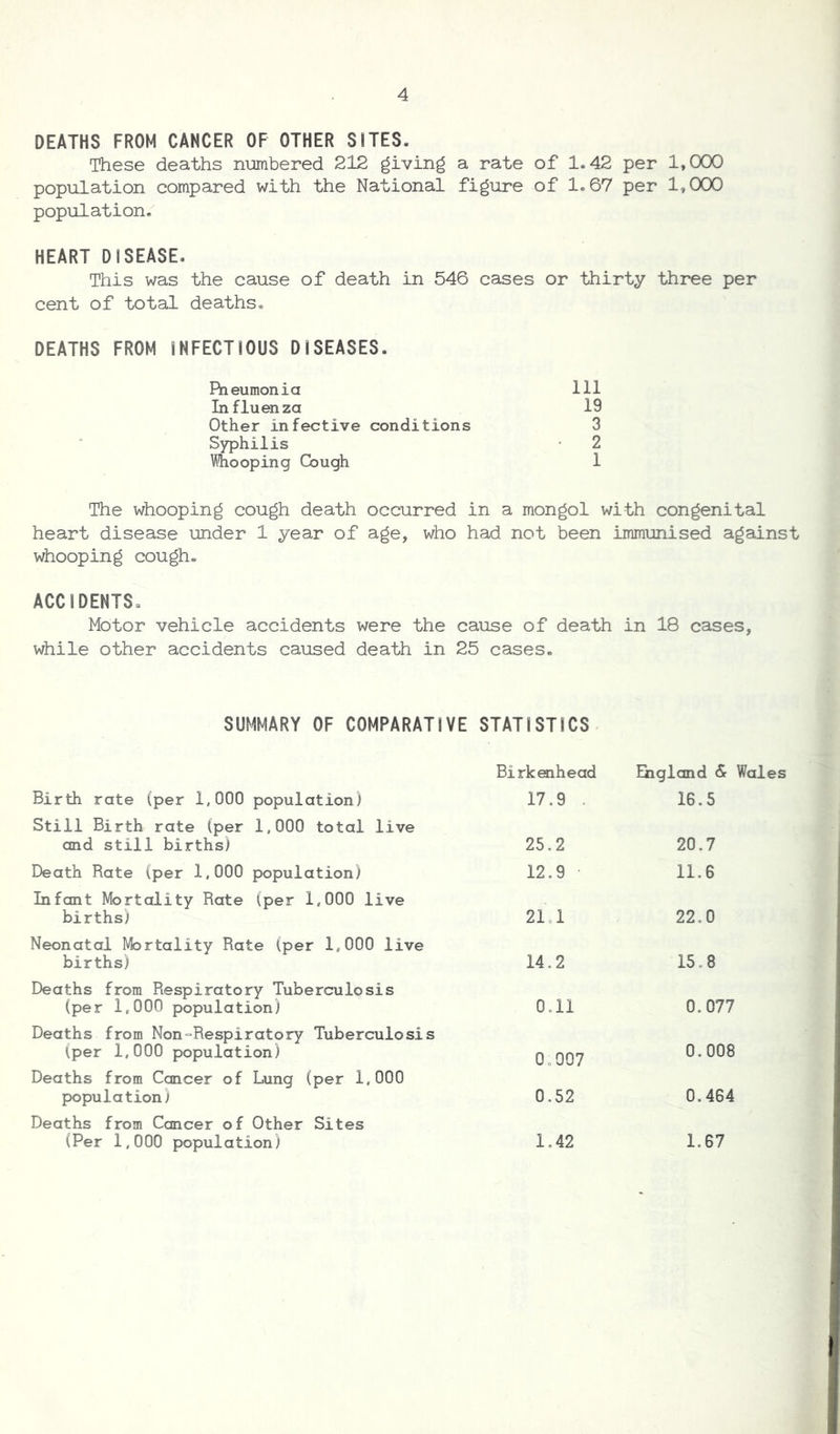DEATHS FROM CANCER OF OTHER SITES. These deaths numbered 212 giving a rate of 1.42 per 1,000 population compared with the National figure of 1.67 per 1,000 population. HEART DISEASE. This was the cause of death in 546 cases or thirty three per cent of total deaths® DEATHS FROM INFECTIOUS DISEASES. Pneumonia 111 Influenza 19 Other infective conditions 3 Syphilis 2 Whooping Cough 1 The whooping cough death occurred in a mongol with congenital heart disease under 1 year of age, who had not been immunised against whooping cough. ACCIDENTS. Motor vehicle accidents were the cause of death in 18 cases, while other accidents caused death in 25 cases. SUMMARY OF COMPARATIVE STATISTICS Birth rate (per 1,000 population) Still Birth rate (per 1,000 total live and still births) Death Rate (per 1,000 population) Infant Mortality Rate (per 1,000 live births) Neonatal Mortality Rate (per 1,000 live births) Deaths from Respiratory Tuberculosis (per 1,000 population) Deaths from Non-Respiratory Tuberculosis (per 1,000 population) Deaths from Cancer of Lung (per 1,000 population) Deaths from Cancer of Other Sites (Per 1,000 population) Birkenhead 17.9 . 25.2 12.9 21 1 14.2 0.11 0 c 007 0,52 1.42 England & Wales 16.5 20.7 11.6 22.0 15.8 0.077 0.008 0.464 1.67