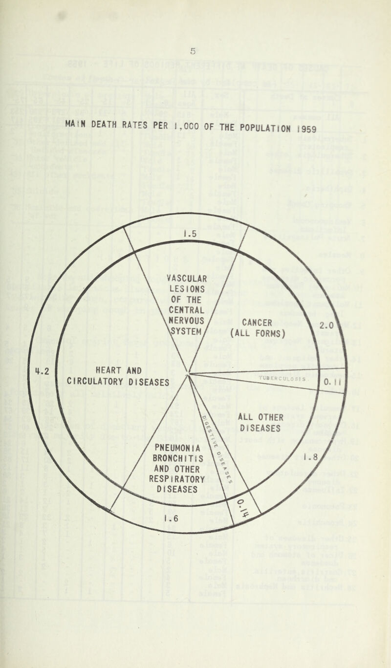 MAtN DEATH RATES PER I.OCO OF THE POPULATION 1959 VASCULAR LESIONS OF THE CENTRAL .NERVOUS ALL OTHER DISEASES PNEUMONIA BRONCHITIS AND OTHER RESPIRATORY DISEASES II o 1 / NSYSTEM/ HFART Alin \/ (ALL FORMS) \ 4. u m 1