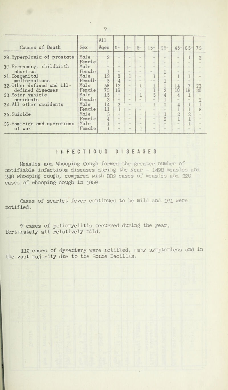 Causes of Death Sex All Ages 0= 1= 5° 15= 25= 45= 6 5= 75= 29 Hyperplasia of prostate Male 3 = 1 2 Female - = = 3C Pregnancy childbirth Male - - - - = - = - abortion Female 1 - = - - 1 = = 31 Conqenital Male 13 9 1 - 1 1 1 malformations Femalle 5 4 = 1 = 32.Other defined and ill- Male 59 12 *= 1 1 1 14 7 23 defined diseases Female 75 16 = = 1 2 10 IB 30 33-Motor vehicle Male^ 15 = - 1 5 4 4 1 accidents Female 3 - - = ■= 1 ° ■= 2 34 All other accidents Male 14 3 = l 1 O xJ 4 1 1 Female 11 1 - 1 1 8 35.Suicide Male 5 = - = j 1 2 2 Female 4 - = : - 2 1 1 - 36-Homicide and operations Male 1 - - - - - i of war Female 1 - 1 - “ 1: INFECTIOUS DISEASES Measles and Whooping Cough formed the greater number of notifiable infectious diseases during the year - 1498 measles and 249 whooping cough, compared with 882 cases of measles and 320 cases of whooping cough in 1958 Cases of scarlet fever continued to be mild and 161 were notified® 7 cases of poliomyelitis occurred during the year, fortunately all relatively mild® 112 cases of dysentery were notified, many symptomless and in the vast majority due to the Sonne Bacillus.