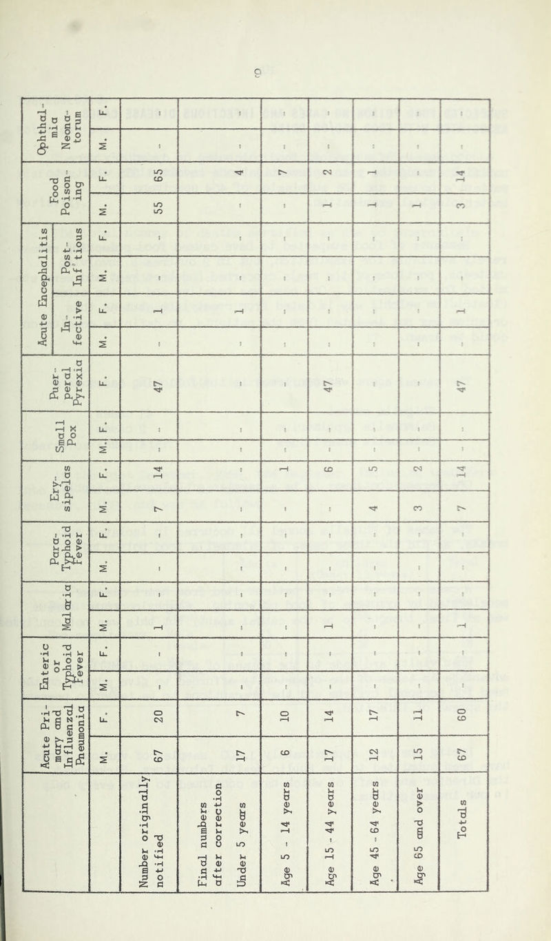 Ophthal- mia Neon a- to rum 111 i i 2 6 ■ l i Food Poison ing u_° 65 TT* o* 03 rH * »H 2 55 ! 8 H rH «—i CO to to # 3 Ll i ! 1 8 -4-J 5 o 4-> »H 0 O' 43 Ph »4h # G, a> 8 8 0 tS a> > u_ *H .—1 iH a> 0 4-J P ►3 O g 0) O < *4-1 2 0 1 1 1 0 8 •—1 »H L« 0 X o a> l< <u Ll. O*. 8 1 d <D Lo ■«4* TT ■*3* c Sa.^ •H >—i X Ll! i 8 9 1 1 0 0 BO, 0 m 0 1 5 8 (0 1 rH CO LO 03 8 0 Ll. =-H >H'—! rv <b W.& to 2 t>. 8 1 8 •*3* CO X 8 .H Li u! fl 8 8 0 o q LlJd ► c S&2 4 H 2 0 1 1 1 1 8 0 o °H & Ll. 0 1 8 1 8 1 8 rH d ss 5 i?—i 1 0 «H 8 r H 0 X* •H •H &■* u! ! 0 8 8 6 9 8 Ll u o a> 0 5-a > ■M >2 2 8 8 0 8 i § ■ t ■0’S .g o O* o E>* pH o Ll bl CSI t—1 »—1 H pH CD Ph §§| o +J b'-' 5 d *4-t Z . o- CO CN LO O'. 1 0 «cS 1—1 2 CO <H rH rH 1-1 CO >N 1—1 cl to to to H o Li Li b Li a • H d d d 0 Cl to -H w 0) <D <D > to •3 C7* bo h 0 0) 8 >S >* t>N o ■3 •H -Q U <D X 4-J U e u CO 6 ° o x) d o 8 8 H 0) d o lo I Li °H LO LO LO (1) *4H r—I Ll Ll LO i—1 CO M -H do 0 S 4-» d -m x <D <D 0 0 3 O ss a ■h '4-i d lu d t3 < «r a* < ’ S