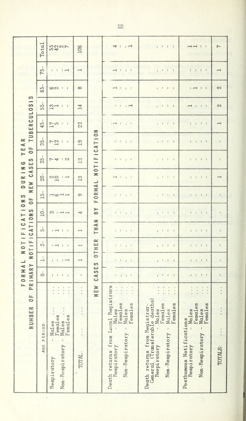 FORMAL NOTIFICATIONS DURING YEAR NUMBER OF PRIMARY NOTIFICATIONS OF NEW CASES OF TUBERCULOSIS Total toco co to H1 106 i 4 1 s 8 0 8 1 1 i) UO E-* 0 1 0 fH pH '—1 * 0 1 g 8 8 8 8 8 18 pH 0 tO CO COCO 8 1 oo HEW CASES OTHER THAN BY FORMAL NOTIFICATION i—10(8 0 8 1 8 8 fH 8 8 c-j , LO t-O COH i o pH H1 8 0 i H 0 8 8 I H 8 8 1 CT 0 to fc^io * o pH 22 H 1 0 0 8 8 8 1 8 0 18 rH 8 to CO E^CN 0 o pH 19 8 0 j 0 0-888 8 0 0 8 0 1 to CO t*» 5 CO 13 8 8 0 8 0 8 8 8 0 8 8 0 e 0 o CO CSIO 0 pH pH 13 >—lie® o 0 0 8 0 0 0 8 fH LO pH 1 6 1 1 CD 8 0 o 0 o 8 8 8. 8 8 8 0 0 CD 03 fl pH pH 8 8 g 0 ,888 0 0 0 0 1 t to 8 fH ! 8 fH 8 8 o 8 ,888 8 0 8 0 0 0 CO 0 pH 0 o fH 8 8g8 1-888 8 8 8 0 8 0 ■H 0 8 8 pH pH 8 8 e ® I 0 8 8 8 0 1 8 6 0 o 8 8 8 8 8 » 1 0 » ,810 0 0 8 0 0 AGE PERIOD Respiratory - Males ... ... Females Non“Respiratory - Males Females | Death returns from Local Registrars Respiratory - Males Females Non-Respiratory - Males Females Death returns from Realstrar- General (Transferable deaths) Respiratory - Males Females Non-Respiratory - Males Females Posthumous Notifications Respiratory - Males Females . . Non-Respiratory - Males Females TOTALS-;