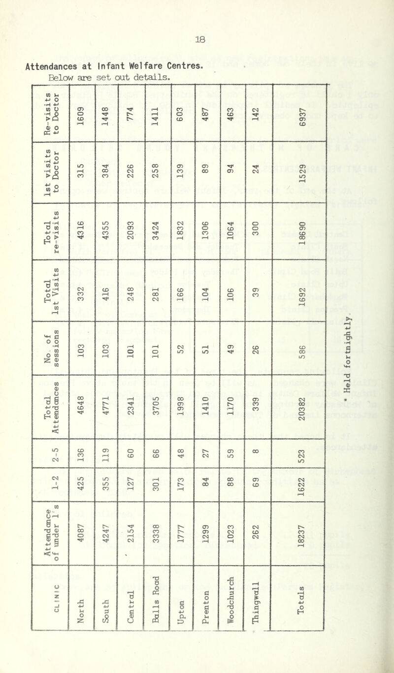Attendances at Below are Infant Welfare Centres. set out details. CO u •M O • H -M CO 0 02 CO pH CO e- CO CN e- ?& o C- rH o oo CO co to C>- N1 CO H< rH 02 0 t-H pH pH CO <D 0 PC H H 0 • H 4_j W y to CO 00 cn 02 02 ><S f—1 00 CN UO CO 00 02 CN CO CO CN CN (—i UO »H H CO •M •H cH to UO CO CN CD o O 0 (A ff-H to CO CN CO O CO o 02 ■M «H CO CO o, 00 CO o CO CO rO > H* CN CO i-H i—1 pH CO H 1 pH CD 10 ■M t-HI 0 W CM CO 00 1 CO CO 02 CN o ^ CO P-H H1 00 CO O o CO 02 CO (N CN pH pH pH CO pH pH CO **■* C o o H CO CO i—l 4—( CM pH 02 CO CO CO o o O o UO to H1 CN CO 0 CO pH F—1 i-H t—1 to CD CO CO CD 0 rd s CO I—1 t—1 UO 00 o O 02 (N o 8 e- o CO H fs. CO 00 ■Z'C CO e- CO C- CO pH CO CO -O fl E-h Oj CN co P 1 tH pH o CN •M ■M < to CO CD O CD 00 e- 02 00 CO # CO pH CO CO H< CM to CM CM 5—H pH to CO to to IC- pH CO H* 00 02 CM I CM to G's! o t-p 00 00 CO CM s—1 CO pH CO pH CO pH CO CD - O *H B t-. E>- H’* 00 e- CD CO CN t>» CD CO U0 CO e- 02 CM CO CO o CM pH CO e CN o CN CM © g CN CO f—1 H pH CO f—1 4-> KtJ tM o V d 0 O pH o o H pH CO •—( cd d d 0 •H z pd 0 o d » 0 A H CO a *j u o> +J -J -M ■M ■M <—1 o d 03 d 0 u M d d H 4-* © o H H o S5 18 <3 <s ; Du u Du & e2 * Held fortnightly