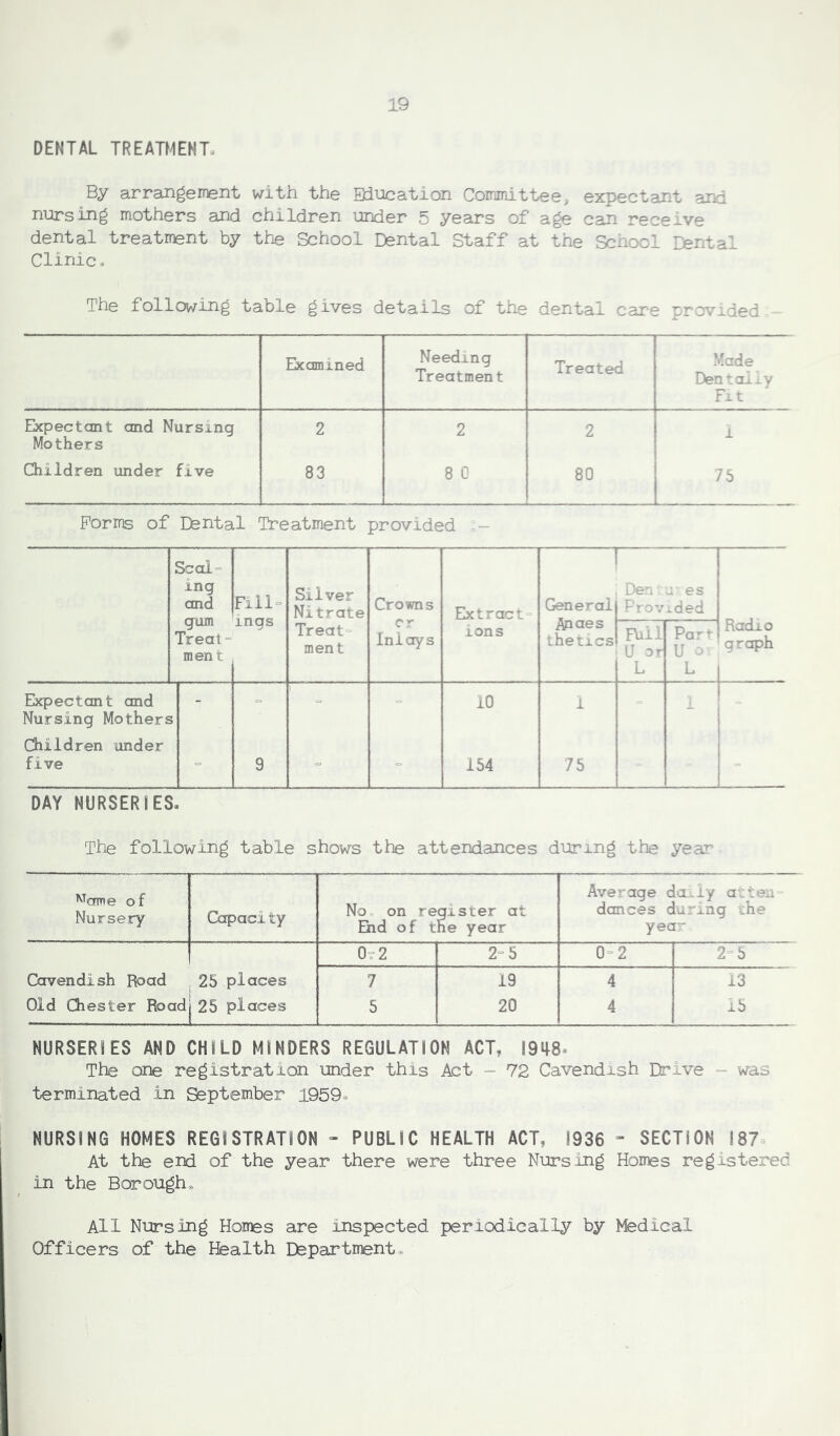 DENTAL TREATMENT, By arrangement with the Education Committee, expectant and nursing mothers and children under 5 years of age can receive dental treatment by the School Dental Staff at the School Dental Clinic* The following table gives details of the dental care provided Examined Needing Treatment Treated Made Dentally Fit Expectant and Nursing Mothers 2 2 2 1 Children under five 83 8 0 80 75 Forms of Dental Treatment provided - Scal = ing and gum Treat ment Fill- ings Silver Nitrate Treat ment Crowns cr Inlays Extract- ions General Aiaes thetics r i Den; Prov ures ided Radio 'graph F\iil U or L Part U o L Expectant and _ = = 10 1 Nursing Mothers Children under five 9 154 75 DAY NURSERIES. The following table shows the attendances during the year wame o f Nursery Capacity No on register at End of the year Average daily atten dances during the year 02 2“ 5 0= 2 2 5 Cavendish Road 25 places 7 19 4 13 Old Chester Road j 25 places 5 20 4 15 NURSERIES AND CHILD MINDERS REGULATION ACT, 1948* The one registration under this Act - 72 Cavendish Drive - was terminated in September 1959* NURSING HOMES REGISTRATION - PUBLIC HEALTH ACT, 1936 - SECTION 187 At the end of the year there were three Nursing Homes registered in the Borough, All Nursing Homes are inspected periodically by Medical Officers of the Health Department,