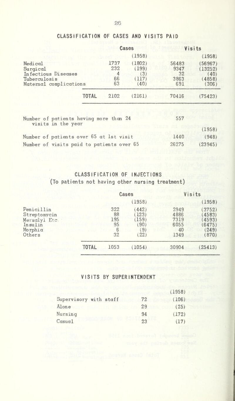 CLASSIFICATION OF CASES AND VISITS PAID Cases (1958) Visits (1958) Medical 1737 (1802) 56483 (56967) Surgical 232 (199) 9347 (13252) Infectious Diseases 4 (3) 32 (40) Tuberculosis 66 (117) 3863 (4858) Maternal complications 63 (40) 691 (306) TOTAL 2102 (2161) 70416 (75423) Number of patients having more than 24 visits in the year 557 (1958) Number of patients over 65 at 1st visit 1440 (948) Number of visits paid to patients over 65 26275 (23945) CLASSIFICATION OF INJECTIONS (To patients not having other nursing treatment) Cases V i s i ts (1958) (1958) Penicillin 322 (442) 2949 (3752) Streptomycin 88 (123) 4886 (4583) Mersalyl Etc., 195 (159) 7319 (4593) Insulin 95 (90) 6055 (6475) Morphia 6 (9) 40 (249) Others 32 (22) 1349 (870) TOTAL 1053 (1054) 30904 (25413) VISITS BY SUPERINTENDENT (1958) Supervisory with staff 72 (106) Alone 29 (25) Nursing 94 (172) Casual 23 (17)