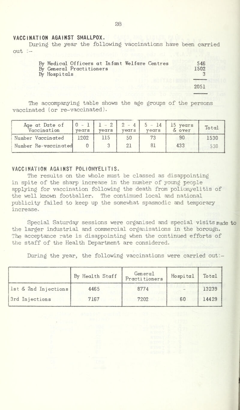 VACCINATION AGAINST SMALLPOX- During the year the following vaccinations have been carried out l — By Medical Officers at Infant Welfare Centres By General Practitioners By Hospitals 546 1502 3 2051 The accompanying table shows the age groups of the persons vaccinated (or re-vaccinated). Age at Date of 0 - 1 1 - 2 2 - 4 5 - 14 15 years Total Vaccination years years years years & over i Number Vaccinated 1202 115 50 73 90 1530 i Number Re~vaccinated 0 3 21 81 433 538 VACCINATION AGAINST POLIOMYELITIS. The results on the whole must be classed as disappointing in spite of the sharp increase in the number of young people applying for vaccination following the death from poliomyelitis of the well known footballer., The continued local and national publicity failed to keep up the somewhat spasmodic and temporary increase® Special Saturday sessions were organised and special visits made to the larger industrial and commercial organisations in the borough. The acceptance rate is disappointing when the continued efforts of the staff of the Health Department are considered. During the year* the following vaccinations were carried out-- By Health Staff General Practitioners Hospital Total 1st & 2nd Injections 3rd Injections 4465 7167 8774 7202 60 13239 14429