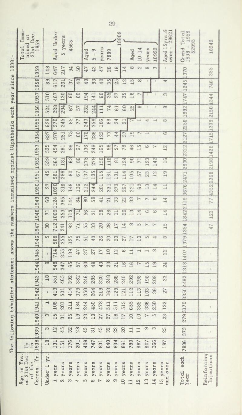 following tabulated statement shows the numbers immunised against Diphtheria each year since 1938 CD O rH 73 d si a '5 Aged LO years 7889 Aged 10 14 years 03 00 eh eh H1 o Eh CO CO CD ■O4 00 CO 00 CO , o LO i-O H 03 LO H1 H4 CO H rH Eh lO CD pH rH CO CO CO rH CD CO 03 c- H o CD CO O LO LO Cs3 lO 00 lO LO CO pH o CO H1 ■04 CD H4 CO CO H pH 03 pH CO CO CS3 Eh o Eh o o O H O LO LO CD Eh CO LO rH CO CO CO CO CD ■04 CO CO CO CO F—| 03 rH LO cH H H Eh pH CO CO CH Eh CO H H4 pH o LO CO 03 CO Q LO CO CO 03 CO LO CO ■O4 <H CD CO CO 03 lO 03 LO CO CO CO CO H 03 f—( rH (N LO CO O LO LO ch CO CD CO CD H4 H E^ 1 CO CO O LO CO Eh H1 CO tv. LO CO oo CO CN UO CD 03 CO CO CO CO CO H CO CD CO £h CO H LO o CO CO CO CD is rH CD Eh lO LO CO Eh LO £h CO o- CO CO ■^l4 CD rH CO pH 03 CO CO CO H CO H pH H CO CO LO H CD s CO CD LO oo 00 CO -O CO Eh <N CO 00 LO CO 03 CO 03 CO CO H* CO 03 •Si E- H CO CN 03 LO CO rH CO rH CO L CO f-H CnI 03 H CO CO LO * O CO r-i O rH CO CO CO o 00 LO CO CO CO CO 00 S eh LO H 00 CO CD > CO TJ4 rH o 03 03 LO LO rH CO CO rH H pH 03 pH rH CO h: cH LO pH 03 o Eh Ch UO LO rH pH LO EH CO CO CD pH CO LO CO 00 CO CO CO CO H CO CO rH o LO CO rH <^H CO 03 03 CO H H H rH H rH pH CO pH CSJ X _. o Eh cb CO CO CO CO H1 rH H CO >> pH CO CO pH CO CO LO CO CO H -St4 CO H H4 00 CO E^ CO CO CO pH f-H s* UO 03 o CO H rH CO CO CO CO CO CO CO CO CO o—1 rH CO 03 o LO ■O4 H* o CO H pH CO CO CO Eh CO 03 s ■O4 CO CO CO OO CO LO H4 C4 CO CO CO rH pH Eh 03 rH CO H pH «—1 rH CO CO rH 03 CO SO >H CO 1—1 00 CO H o CD -O4 CO CO •xtf4 CO CO ■5J4 eh O LO <H Eh LO CO CO CO iH CO H pH .—1 'O4 CO 03 O CO H CO pH '-| T—4 Eh o CO H CO H LO CO o CO 00 LO Eh Eh LO CO rH 03 LO CO CO CO tH rH rH UO 03 c- CO CO rH .—1 CO LO 00 LO LO LO rH CO CO o o E* E^ o LO 00 03 CO LO CO t. LO H4 CO CO CO CO rH pH Eh 03 LO CO H CO pH LO LO 03 Eh £h EH o CSJ CO H H rH OO CO Eh H*4 0 rH LO CO CO CO cH tH H H CO O 03 Eh CO pH ■O4 rH .—1 j 03 CO eh LO Eh o CO CO CO H CD CO Eh LO CD •O4 CO CO LO CO H4 H4 CO CN H pH *-H CO pH 03 LO CO CO v—1 pH CO CO rH LO CO CO CO LO o 00 CO o CO 00 oo oo CO CO rH LO CO 03 00 H1 00 CO H4 oo CD CD 03 o CO CO ! I 03 LO •O4 CO CO CO CO CO CO CO CO CO CO pH CO rH ^t4 CO 03 rH 03 o H4 03 CO CD pH CO CD CO CO Eh o t H o H Eh LO CO rH CO CO CO rH o CO CO UO 8 ? 03 LO -St* CO CO CO CO rH 0 1 —1 pH c-H t—1 CO rH CO H H CO cH rH H1 ^t4 o 00 rH rH LO LO LO CD o CO o o O H CO LO eh rH rH pH LO OO CO LO CO E'- CD rH CO CO rH CO H4 H4 LO LO LO CO CO CO CO rH pH p—1 . . . . UO . o CO LO <H LO CD CO CD Eh r-- OO 8T^ o o Eh LO CO 03 rH CD CO H CO *H CO co rH H H rH CO Eh 03 CO 0-^ 03 CO CN LO CO 00 CO H LO CO CO o H pH CD CO LO CO CO H CO CO CD H4 CO CO CO H pH CO EH ■ 0 03 CO rH CO oo H (H CO pH CD Eh H o pH o EH Eh CO £H CO a o co 5 1 CD kD EH O O H4 CO H4 CO CO 00 CO O CO 03 CO 4-J 03 H p—1 pH CO £4- oo 00 oo 00 E»v CO CO CO rH 00 0 H EH W U )4 d>M >4 03 >h >4 O “ o >4 Q 03 W1 m w m to w to w to W to w w tQ ^4 d «.2 4-» -0 • rH 14 h u >4 u h u U V-4 U <D <D t. Tj 0 5 a 0 S 0 8 8 8 S d d d d 8 t> 0 n •H 0) M <D 03 <D 03 CD <D 03 03 <D a> CD 03 <D a> <D O r—j ^4*^ /l\ CO^ ^ CD tH tH tH tH tH >4 >H !>. >N Eh tH tH tH tH d >4 A CD 0 >4 'lJ no 4-* d -H ^ tp C Q Cl H CO CO H1 LO CO Eh OO CD o pH CO CO lo 8 O (D 03 ^ Co O to pH rH rH rH rH rH 0 E-4 >4 ' PC