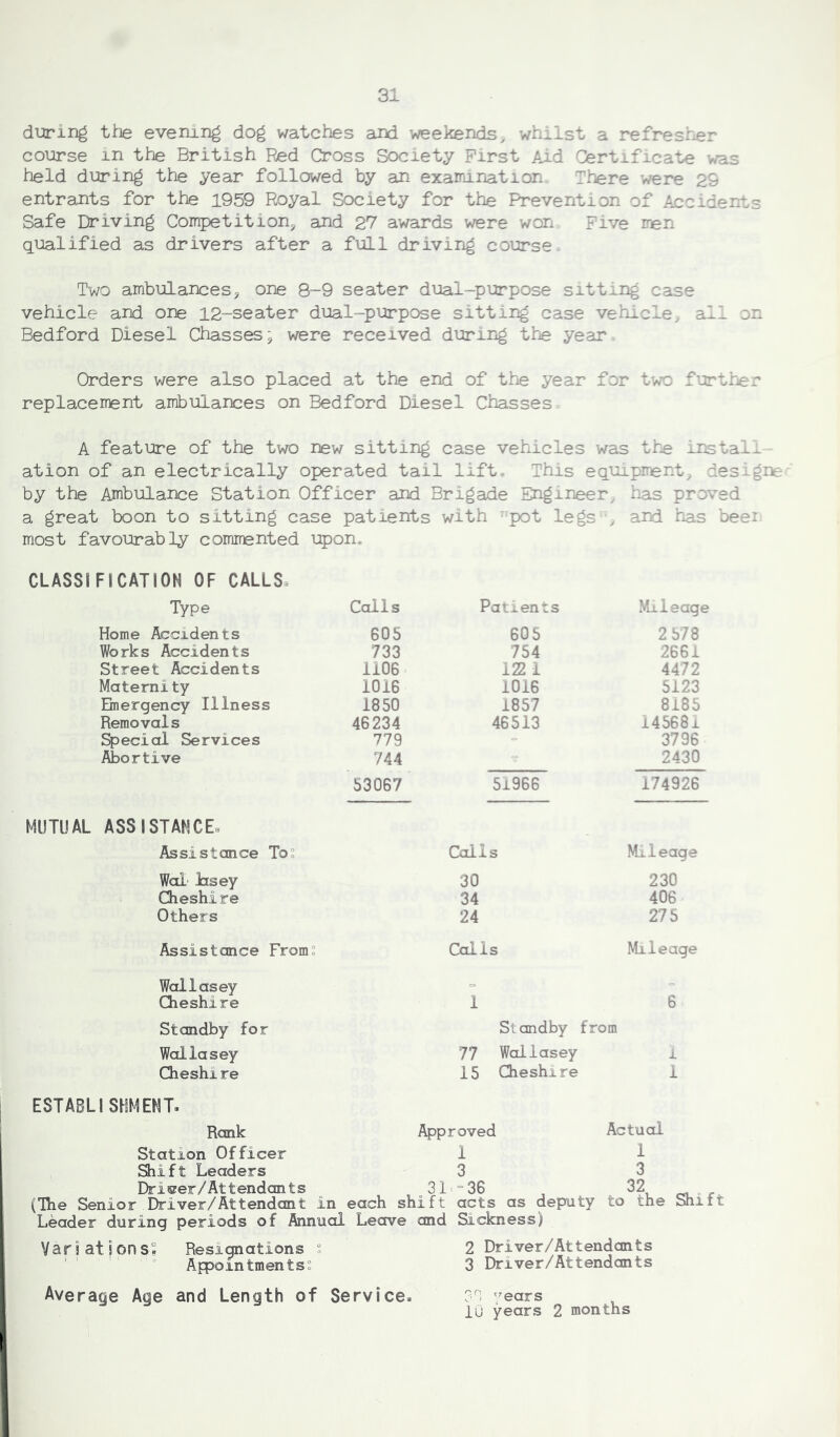 during the evening dog watches and weekends* whilst a refresher course in the British Red Cross Society First Aid Certificate was held during the year followed by an examination. There were 29 entrants for the 1959 Royal Society for the Prevention of Accidents Safe Driving Competition* and 27 awards were won, Five men qualified as drivers after a full driving course Two ambulances* one 8-9 seater dual-purpose sitting case vehicle and one 12-seater dual-purpose sitting case vehicle* all on Bedford Diesel Chasses * were received during the year * Orders were also placed at the end of the year for two further replacement ambulances on Bedford Diesel Chasses A feature of the two new sitting case vehicles was the install ation of an electrically operated tail lift . This equipment* designer by the Ambulance Station Officer and Brigade Engineer, has proved a great boon to sitting case patients with : pot leg nd has b most favourably commented upon. CLASSIFICATION OF CALLS Type Calls Patients Mileage Home Accidents 605 605 2 578 Works Accidents 733 754 2661 Street Accidents H06 122 1 4472 Maternity 1016 1016 5123 Emergency Illness 1850 1857 8185 Removals 46234 46513 14568i Special Services 779 3796 Abortive 744 2430 53067 51966 174926 MUTUAL ASSISTANCE. Assistance To Calls Mileage Wal Jasey 30 230 Cheshire 34 406 Others 24 275 Assistance From Calls Mileage Wallasey - - Cheshire 1 6 Standby for Wallasey Standby from 77 Wallasey 1 Cheshire 15 Cheshire 1 ESTABLISHMENT. Rank Approved Actual Station Officer 1 1 Shift Leaders 3 3 Driwer/Attendants 31 = 36 32 (Hie Senior Driver/Attendant in each shift acts as deputy to the Shift Leader during periods of Annual Leave and Sickness) Variations* Resignations 2 Driver/Attendants Appointments 3 Driver/Attendants Average Age and Length of Service* 3n -ears 10 years 2 months