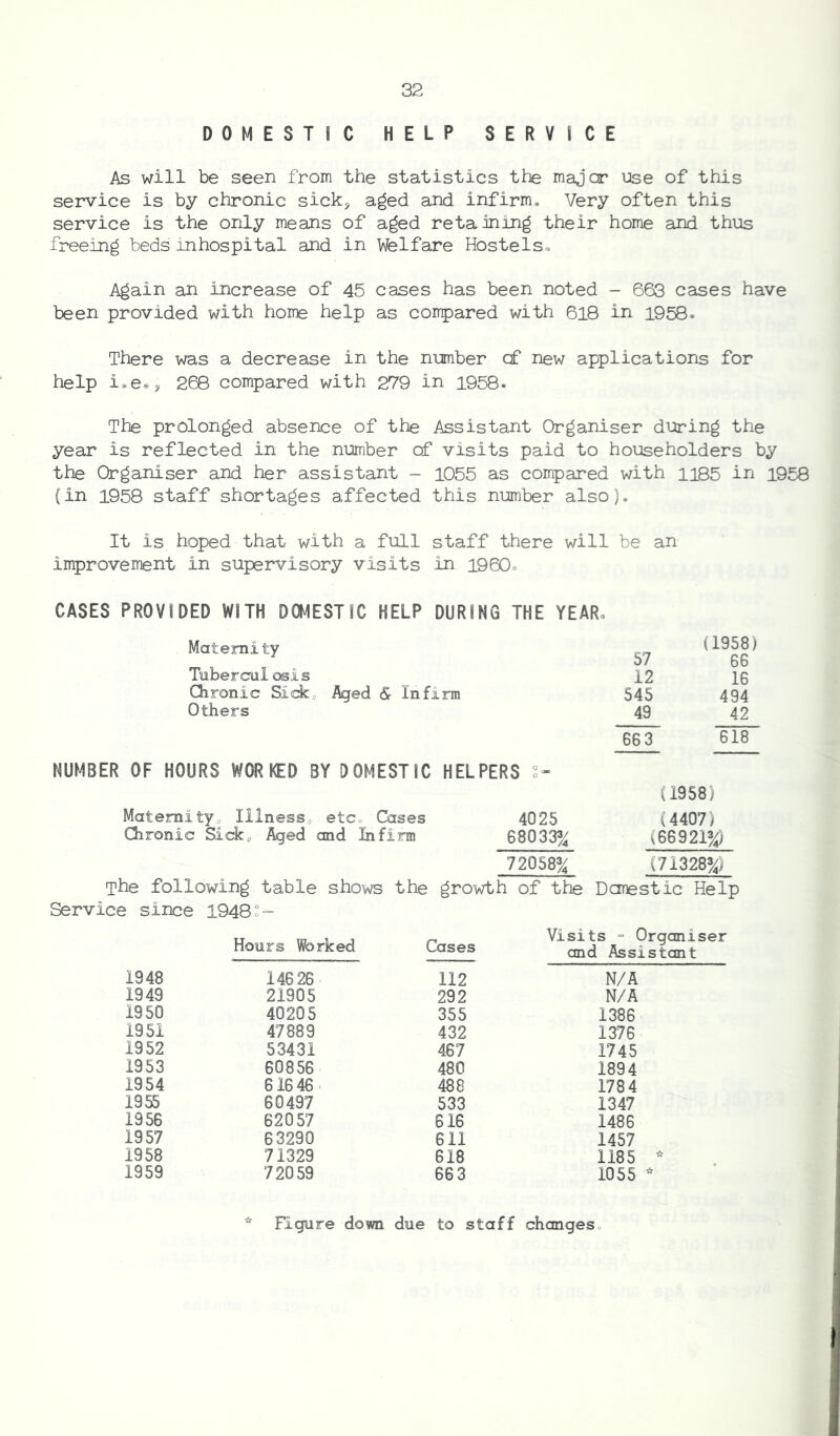 DOMESTIC HELP SERVICE As will be seen from the statistics the major use of this service is by chronic sick* aged and infirm. Very often this service is the only means of aged retaining their home and thus freeing beds inhospital and in Welfare Hostels. Again an increase of 45 cases has been noted - 663 cases have been provided with home help as compared with 618 in 1958* There was a decrease in the number cf new applications for help iees* 268 compared with 279 in 1958. The prolonged absence of the Assistant Organiser during the year is reflected in the number cf visits paid to householders by the Organiser and her assistant - 1055 as compared with 1185 in 1958 (in 1958 staff shortages affected this number also). It is hoped that with a full staff there will be an improvement in supervisory visits in i960. CASES PROVIDED WITH DOMESTIC HELP DURING THE YEAR, Maternity 57 (1958) 66 Tubercul osis 12 UU 16 Chronic Sick, Aged & Infirm 545 494 Others 49 42 66 3 618 NUMBER OF HOURS WORKED BY DOMESTIC HELPERS S- (1958) Maternity,, Illness, etc. Cases 4025 (4407) Chronic Sick, Aged and Infirm 68033% (66921%) 72058% (71328%) The following table shows the growth of the Darestic Help Service since 1948:= Hours Worked Cases Visits - Organiser and Assistant 1948 14626 112 N/A 1949 21905 292 N/A 1950 40205 355 1386 1951 47889 432 1376 1952 53431 467 1745 1953 60856 480 1894 1954 61646 488 1784 1955 60497 533 1347 1956 62057 616 1486 1957 63290 611 1457 1958 71329 618 1185 * 1959 72059 663 1055 * Figure down due to staff changes.