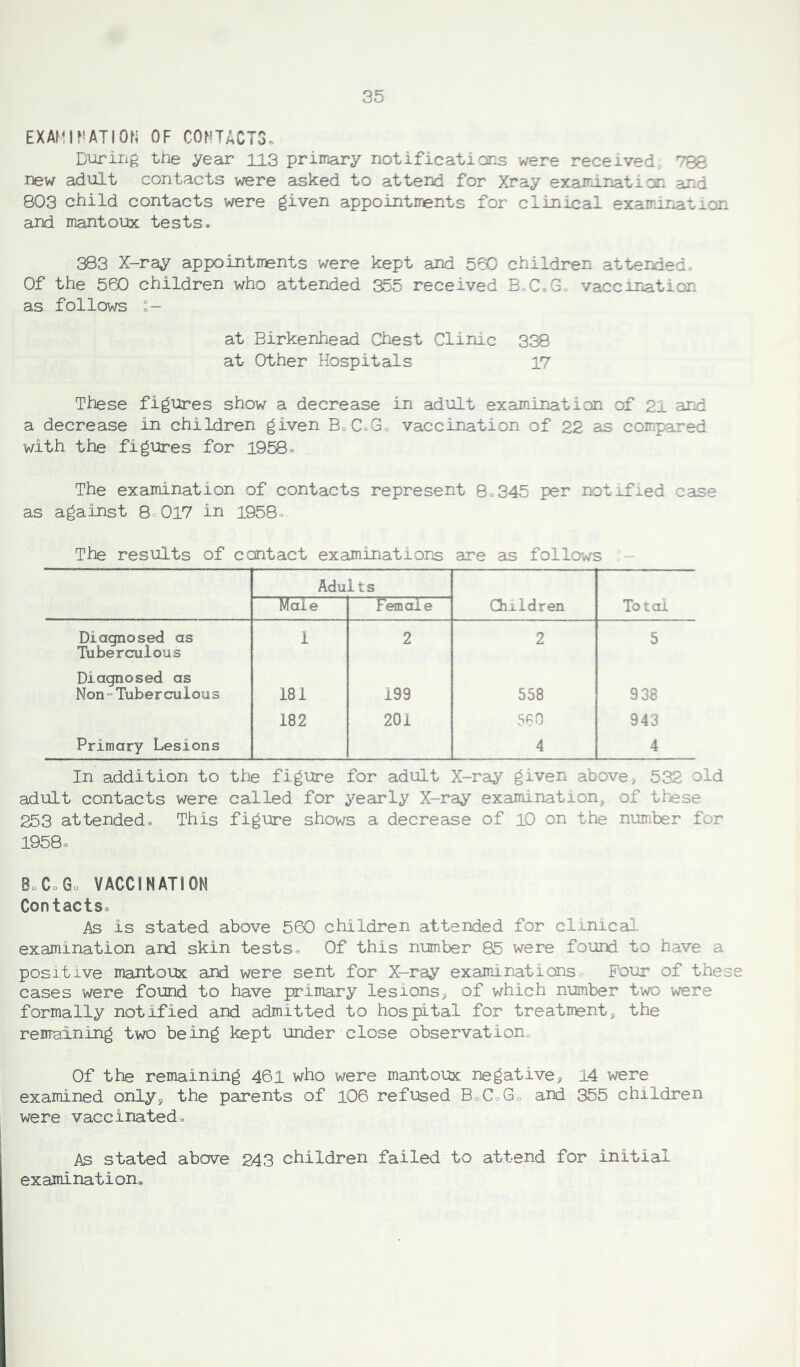 EXAMINATION OF CONTACTS. During the year H3 primary notifications were received; 788 new adult contacts were asked to attend for Xray examination and 803 child contacts were given appointments for clinical examination and mantoux tests. 383 X-ray appointments were kept and 560 children attended. Of the 560 children who attended 355 received B*C«,G« vaccination as follows at Birkenhead Chest Clinic 338 at Other Hospitals 17 These figures show a decrease in adult examination of 21 and a decrease in children given BoC.Gc vaccination of 22 as compared with the figures for 1958- The examination of contacts represent 8.345 per notified case as against 8 017 in 1958 The results of contact examinations are as follows Adults Male Female Children Total Diagnosed as Tuberculous 1 2 2 5 Diagnosed as Non» Tuberculous 181 199 558 938 182 201 560 943 Primary Lesions 4 4 In addition to the figure for adult X-ray given above, 532 old adult contacts were called for yearly X-ray examination, of these 253 attended* This figure shows a decrease of 10 on the number for 1958* Bo Co Go VACCINATION Contacts As is stated above 560 children attended for clinical examination and skin tests® Of this number 85 were found to have a positive mantoux and were sent for X-ray examinations Pour of these cases were found to have primary lesions, of which number two were formally notified and admitted to hospital for treatment, the remaining two being kept under close observation. Of the remaining 461 who were mantoux negative, 14 were examined only, the parents of 106 refused BoC,G, and 355 children were vaccinated* As stated above 243 children failed to attend for initial examination*