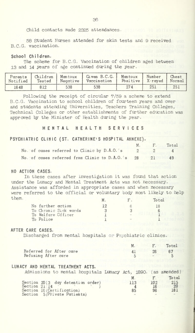 Child contacts made 2325 attendances, 58 Student Nurses attended for skin tests and 9 received Bo Co Go vaccination School Children The scheme for BoC-Go Vaccination of children aged between 13 and 14 years of age continued during the year. Parents Notified Children Tested Mantoux Negative Given B.C.G. Vaccination Mantoux Fbsi tive Number X-rayed Chest Normal 1648 812 538 538 274 251 251 Following the receipt of circular 7/59 a scheme to extend BoCoGo Vaccination to school children of fourteen years and over and students attending Universities* Teachers Training (Colleges, Technical Colleges or other establishments of further education was approved by the Minister of Health during the year, MENTAL HEALTH SERVICES PSYCHIATRIC CLINIC (ST, CATHERINE* S HOSPITAL ANNEXE). M. F. Total No, of cases referred to Clinic by D.A.O.^s 2 2 4 No o of cases referred from Clinic to D.A.O.s 28 21 49 NO ACTION CASES In these cases after investigation it was found that action under the Lunacy and Mental Treatment Acts was not necessary. Assistance was afforded in appropriate cases and when necessary were referred to the official or voluntary body most likely to help them. No further action To Chronic Sick wards To Welfare Officer To Police M. F. Total 12 6 18 3 3 6 1 - 1 1 - 1 AFTER CARE CASES* Discharged from mental hospitals or Psychiatric clinics. M. F. Total Referred for After care 41 26 67 Refusing After care 5 = 5 LUNACY AND MENTAL TREATMENT ACTS. Admissions to mental hospitals Lunacy Act* 1890, (as amended] M F Total Section 20(3 day detention order) Section 21(14 0 \ ) 113 102 215 4 16 20 Section 16(Certification) 85 96 181 Section 5(PHvate Patients) - - -