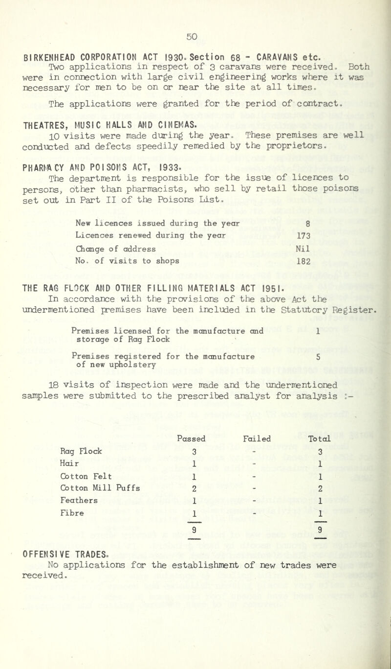 BIRKENHEAD CORPORATION ACT 1930^Section 68 - CARAVANS etc. Two applications in respect of 3 caravans were received. Both were in connection with large civil engineering works where it was necessary for men to be on or near the site at all times. The applications were granted for the period of contract. THEATRES, MUSIC HALLS AMD CINEMAS. 10 visits were made during the year. These premises are well conducted and defects speedily remedied by the proprietors. PHARMACY AND POISONS ACT, 1933- The departrrent is responsible for the issue of licences to persons, other than pharmacists, who sell by retail those poisons set out in Part II of the Poisons List. New licences issued during the year 8 Licences renewed during the year 173 Change of address Nil No, of visits to shops 182 THE RAG FLOCK AND OTHER FILLING MATERIALS ACT 1951. In accordance with the provisions of the above Act the undermentioned premises have been included in the Statutory Register. Premises licensed for the manufacture and 1 storage of Rag Flock Premises registered for the manufacture 5 of new upholstery 18 visits of inspection were made and the undermentioned samples were submitted to the prescribed analyst for analysis Passed Failed Rag Flock 3 Hair 1 Cotton Felt 1 Gotton Mill Puffs 2 Feathers 1 Fibre 1 9 Total 3 1 1 2 1 1 9 OFFENSIVE TRADES* No applications for the establishment of new trades were received.