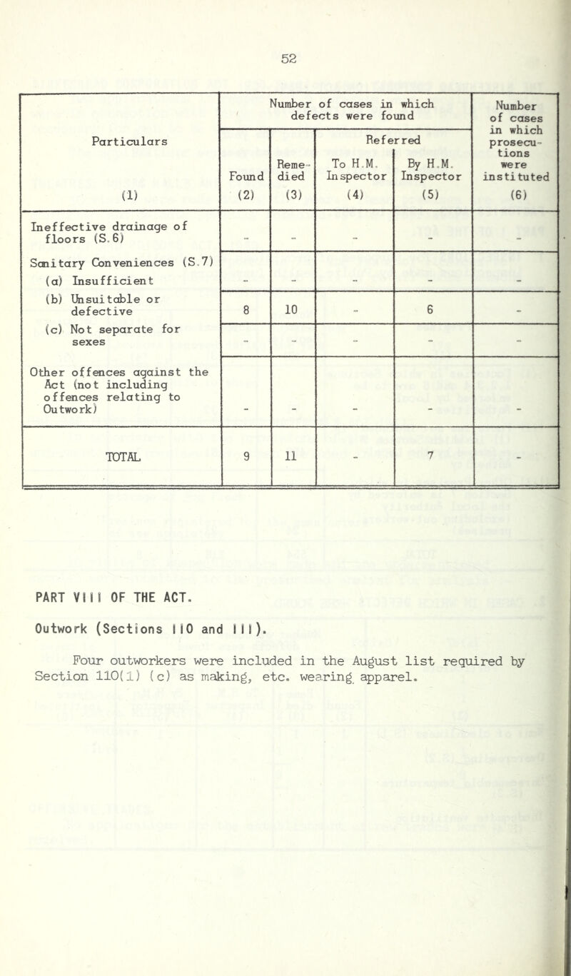Particulars (1) Number of cases in which defects were found Number of cases in which prosecu- tions were instituted (6) Found (2) Reme- died (3) Refe To H.M. Inspector (4) rred By H.M, Inspector (5) Ineffective drainage of floors (So 6) Sanitary Conveniences (S.7) (a) Insufficient (b) Unsuitable or defective (c) Not separate for sexes Other offences against the Ac t (no t including offences relating to Outwork) - = - - - = „ _ _ 8 10 - 6 - - - - - - - TOTAL 9 11 - 7 - PART VIM OF THE ACT, Outwork (Sections HO and IIS). Pour outworkers were included in the August list required by Section 110(1) (c) as making, etc. wearing apparel.