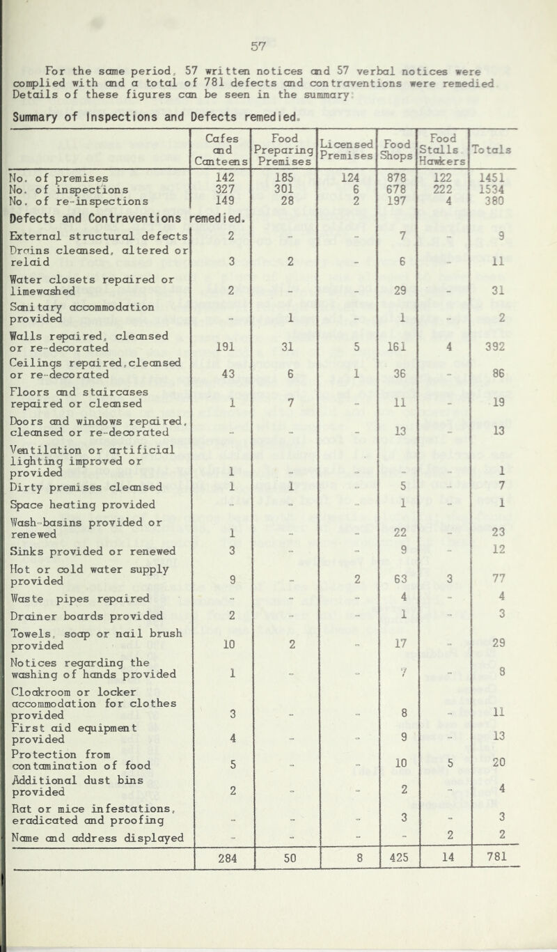 For the same period, 57 written notices end 57 verbal notices were complied with and a total of 781 defects and contraventions were remedied Details of these figures can be seen in the summary Summary of inspections and Defects remedied Cafes and Canteens Food Preparing Premises Licensed Premises Food Shops Food Stalls Hawkers Totals No. of premises 142 185 124 878 122 1451 No. of inspections 327 301 6 678 222 1534 No. of re-inspections 149 28 2 197 4 380 Defects and Contraventions External structural defects •emedied, 2 7 9 Drains cleansed, altered or relaid 3 2 „ 6 11 Water closets repaired or limewashed 2 . 29 _ 31 Sanitary accommodation provided - 1 = 1 - 2 Walls repaired, cleansed or re-decorated 191 31 5 161 4 392 Ceilings repaired,cleansed or re-decorated 43 6 1 36 86 Floors and staircases repaired or cleansed 1 7 = 11 - 19 Doors and windows repaired, cleansed or re-decorated = 13 13 Ventilation or artificial lighting improved or provided 1 1 Dirty premises cleansed 1 1 - 5 - 7 Space heating provided - - - 1 - 1 Wash-basins provided or renewed 1 22 - 23 Sinks provided or renewed 3 - 9 - 12 Hot or cold water supply provided 9 - 2 63 3 77 Waste pipes repaired - - - 4 - 4 Drainer boards provided 2 - - 1 - 3 Towels, soap or nail brush provided 10 2 - 17 - 29 Notices regarding the washing of hands provided 1 - - 7 - 8 Cloakroom or locker accommodation for clothes provided 3 8 11 First aid equipment provided 4 => - 9 - 13 Protection from contamination of food 5 10 5 20 Additional dust bins provided 2 - - 2 - 4 Rat or mice infestations, eradicated and proofing = - -• 3 - 3 Name and address displayed - - - - 2 2 284 50 8 425 14 781