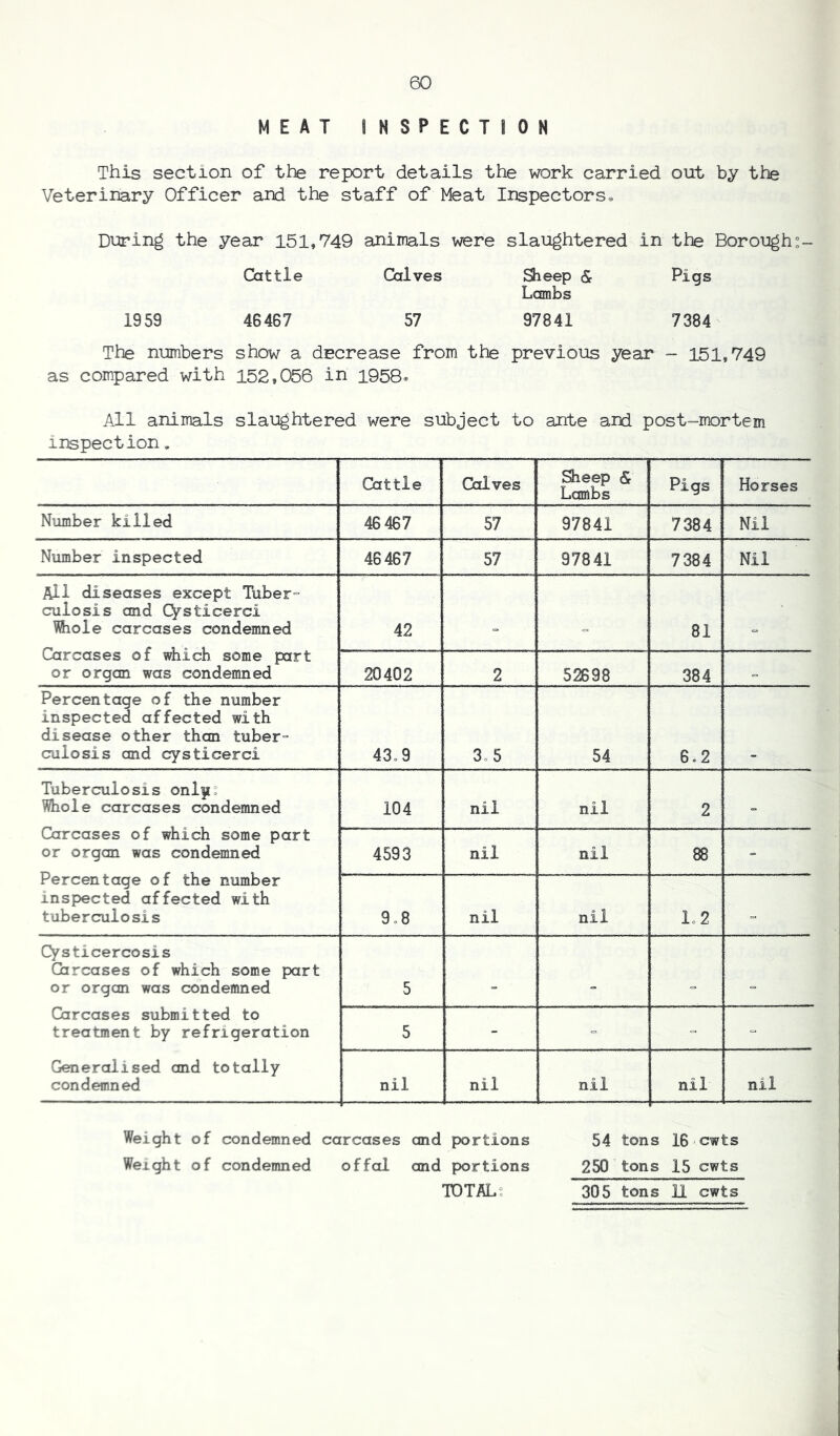60 MEAT INSPECTION This section of the report details the work carried out by the Veterinary Officer and the staff of Meat Inspectors. During the year 151,749 animals were slaughtered in the Borough:- Cattle Calves Sheep & Lambs Pigs 1959 46467 57 97841 7384 The numbers show a decrease from the previous year - 151,749 as compared with 152,056 in 1958- All animals slaughtered were subject to ante and post-mortem inspection. Cattle Calves Sleep & Lambs Pigs Horses Number killed 46 467 57 97841 7384 Nil Number inspected 46 467 57 97841 7384 Nil All diseases except Tuber- culosis and Cysticerci Miole carcases condemned Carcases of which some part or organ was condemned 42 = = 81 20402 2 526 9 8 384 Percentage of the number inspected affected with disease other than tuber- culosis and cysticerci 43.9 3 5 54 6.2 Tuberculosis onl$* = Whole carcases condemned 104 nil nil 2 - Carcases of which some part or organ was condemned Percentage of the number inspected affected with tuberculosis 4593 nil nil 88 - 9.8 nil nil 1.2 - Cysticercosis Carcases of which some part or organ was condemned 5 Carcases submitted to treatment by refrigeration 5 - - - - Generalised and totally condemned nil nil nil nil nil Weight of condemned carcases and portions Weight of condemned offal and portions 54 tons 16•cwts 250 tons 15 cwts