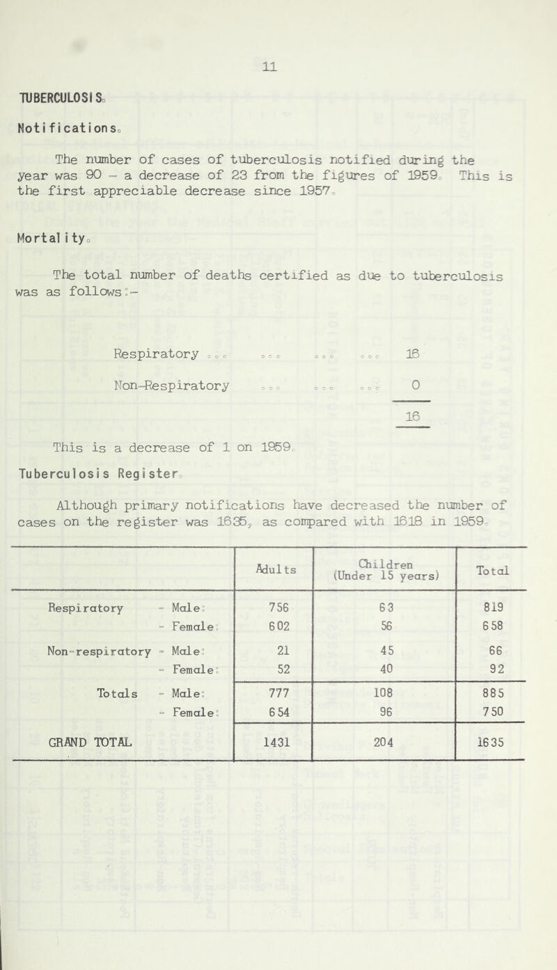 TUBERCULOSI So Noti f icationso The number of cases of tuberculosis notified during the year was 90 = a decrease of 23 from the figures of 1959c This is the first appreciable decrease since 1957o Mortal I tyo The total number of deaths certified as due to tuberculosis was as follows:- Respiratory o o o o = o o = o o o c 16 Non-Respiralory o = o coo o o o 0 16 This is a decrease of 1 on l959o Tuberculosis Reglstero Although primary notifications have decreased the number of cases on the register was 1635^ as compared with 1618 in 1959 Adults Children (Under 15 years) Total Respiratory ■= Maleo 756 63 819 ° Femaleo 602 56 6 58 Non°respiratory = Male” 21 45 66 = Female ° 52 40 92 Totals “ Males 777 108 885 = Females 6 54 96 750 GRAND TOTAL 1431 204 1635