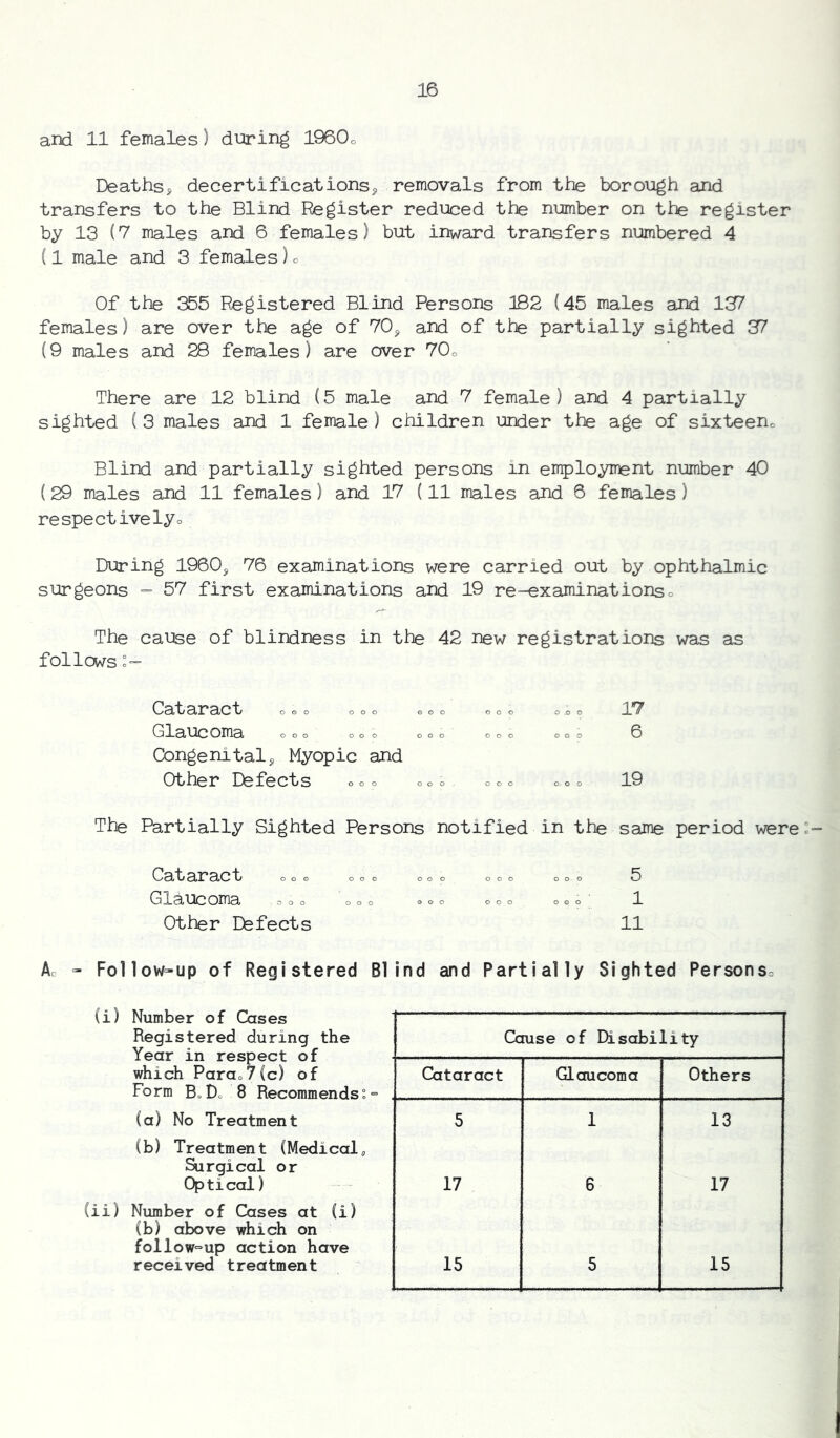 and 11 females) during 1960o Deaths, decertifications, removals from the borough and transfers to the Blind Register reduced the number on the register by 13 (7 males and 6 females) but inward transfers numbered 4 (1 male and 3 females)o Of the 355 Registered Blind Persons 1S2 (45 males and 137 females) are over the age of 70^ and of the partially sighted 37 (9 males and 28 females) are over 70o There are 12 blind (5 male and 7 female) and 4 partially sighted (3 males and 1 female) children under the age of sixteeno Blind and partially sighted persons in employment number 40 (29 males and 11 females) and 17 (11 males and 6 females) respectivelyo During 1960^ 76 examinations were carried out by ophthalmic surgeons =* 57 first examinations and 19 re-examinationso The cause of blindness in the 42 new registrations was as follows °— Cataract o e o o o o coo o o o o o o 17 Glaucoma ooo ooo ooo ooo ooo 6 Congenital, Myopic and Other Defects coo ooo coo ooo 19 The Partially Sighted Persons notified in the same period were Cataract ooo ooo ooo ooo ooo 5 Glaucoma ooo Too ooo ooo ooo; 1 Other Defects 11 Ao - Follow-up of Registered Blind and Partially Sighted Personso (i) Number of Cases Registered during the Year in respect of which Parao7(c) of Form BoDc 8 Recommends«= (a) No Treatment (b) Treatment (Medical, Surgical or Optical) (ii) Number of Cases at (i) (b) above which on follow=up action have received treatment Cause of Disability Cataract Glaucoma Others 5 1 13 17 6 17 15 5 15