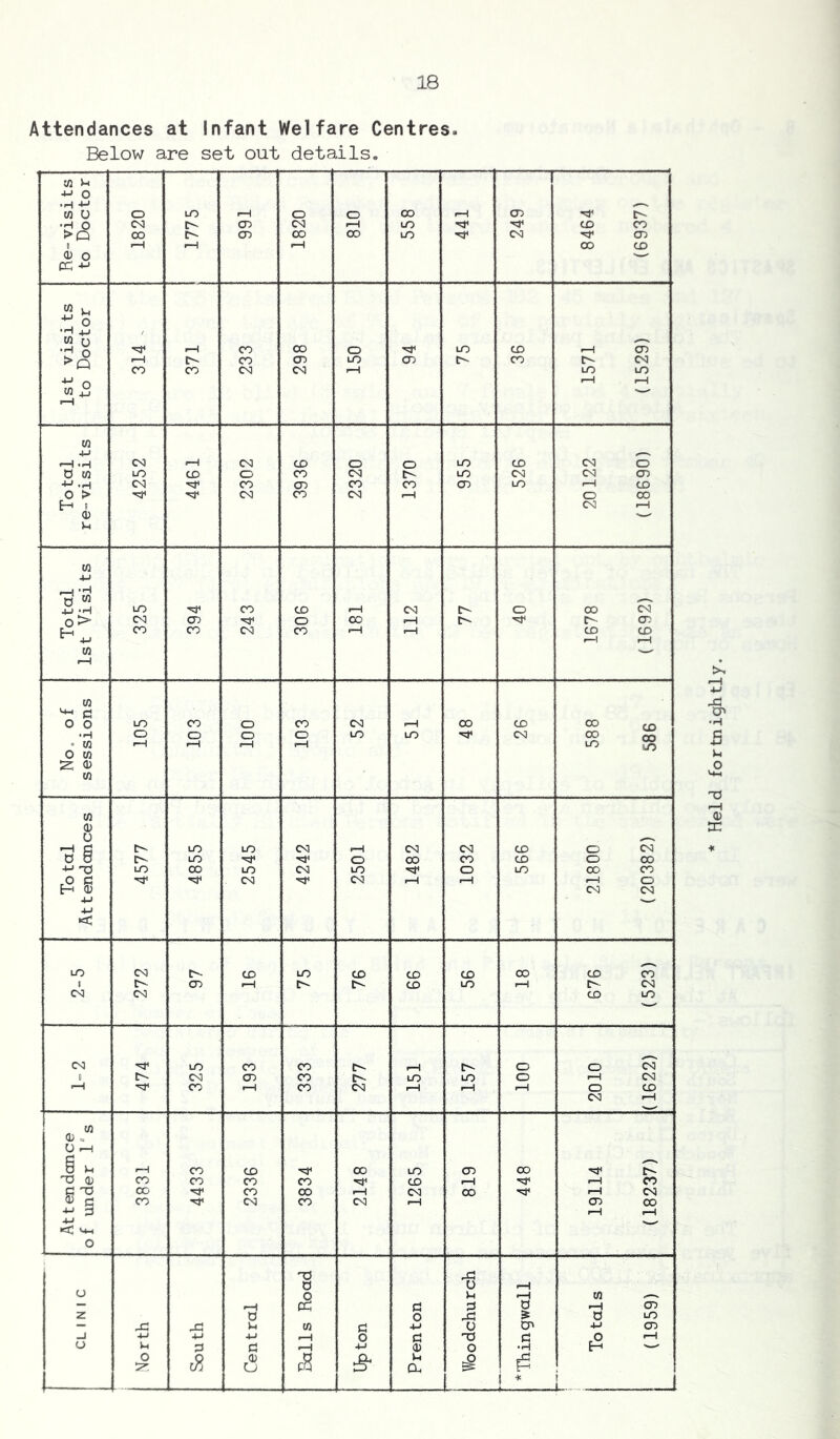 Attendances at Infant Welfare Centres. Below are set out details. W Vh 4-1 O •H M 0 o LO fH o o oo I-H CD va CM CD CO i-H LO CD CO CO CD CO 00 LO CO CD rH 1—1 rH 00 CD <U o CC 4J ^ u ^ o •H / w n • H o 1—1 CO CO o LO CD ^-1 CD >Q rH CO CD LO CD C-' CO C^ CO CO CO CO CO 1—1 LO LO r-H rH w 2 w ^ .H Cv) rH CO CD o o LO CD CO o 0 W LO CD o CO CO LO CO CO CD -H CS] CO CD CO CO CD LO I-H CD O > CO CO CO rH O OO H I CO I—1 <D 4-> d .2 ‘H LO CO CD rH CS! C-- o OO CO o> CN cn O oo rH r-- CD E-i CO CO CO CO .—1 rH CD CD ~ 4-1 rH rH w r-H c o o LO CO o CO CO iH oo CD 00 586 •H o o o o LO uo CO 00 • W .—1 1—1 t—1 .—1 LO No es w Cfl 0 0 . c^ LO LO CO i-H CO CO CD o CO 0 8 l>~ LO o oo CO CD o 00 4-1 nC) LO 00 LO CO LO o LO OO CO rO C CO CO I-H rH rH o H CD CO CO 4J —' 4-1 < LO CO c^ CD lO CD CD CD CD CD CO 1 CD rH CD lO rH CO C<3 CO CD LO CS3 LO CO CO c- rH o o CO t c^ CO CD CO LO LO o I-H CO r-H CO f—) CO CO 1—1 I-H I-H o CD CO I-H w 0) = U rH s 8 u CO CD oo LO CD oo 'O o CO CO CO CO CD I-H '=^1^ rH CO co CO CO CO oo rH CO O c CO CO CO CO I-H CD oo 4-1 ^ rH I-H 4-> >< o Xi 0 u I—1 u o >-) I-H m — cd G G 0 I-H CD z a o x 0 LO — -C u w c 4-1 o Cn 4-J CD _I 4-< 4-1 4-» >—1 o G -a G ,o iH u u G 4-1 0) o •H E-* o 'P' 5 :§• >-l Dh fS L_ 1 ! * ! J-.. Held fortnightly.