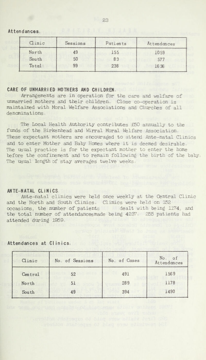 At ten dance So Qinic Sessions Patioi ts Attendances North 49 155 1059 Sou th 50 83 577 Totals 99 238 16 36 CARE OF UNMARRfED MOTHERS AND CHILDREN Arrangements are in operation for the care ai^ welfare of unmarried mothers and their childreno Close co-operation is maintained with Moral Welfare Associations aid Churches of all denominations o The Local Health Authority contributes £50 annually to the funds of the Birkenhead and Wirral Moral Vfelfare Association: These expectant mothers are encouraged to attend Ante-natal Clinics and to enter Mother and Baby Homes where it is deemed desirable The usual practice is for the expectant mother to enter the home before the confinement and to remain following the birth of the baby The Usual length of stay averages twelve weeks c ANTE-NATAL CLINICSo Ante=natal clinics were held once weekly at the Central Clinic and the North and South Clinicso Clinics were held on 152 occasionsthe number of patients dealt with being 1174 and the total number of attendances made being 4237 255 patients had attended during 1959o Attendances at Clinicso Clinic Noo of Sessions Noo of Cases No of Attendances Central 52 491 1569 North 51 289 1178 Sou th 49 394 1490