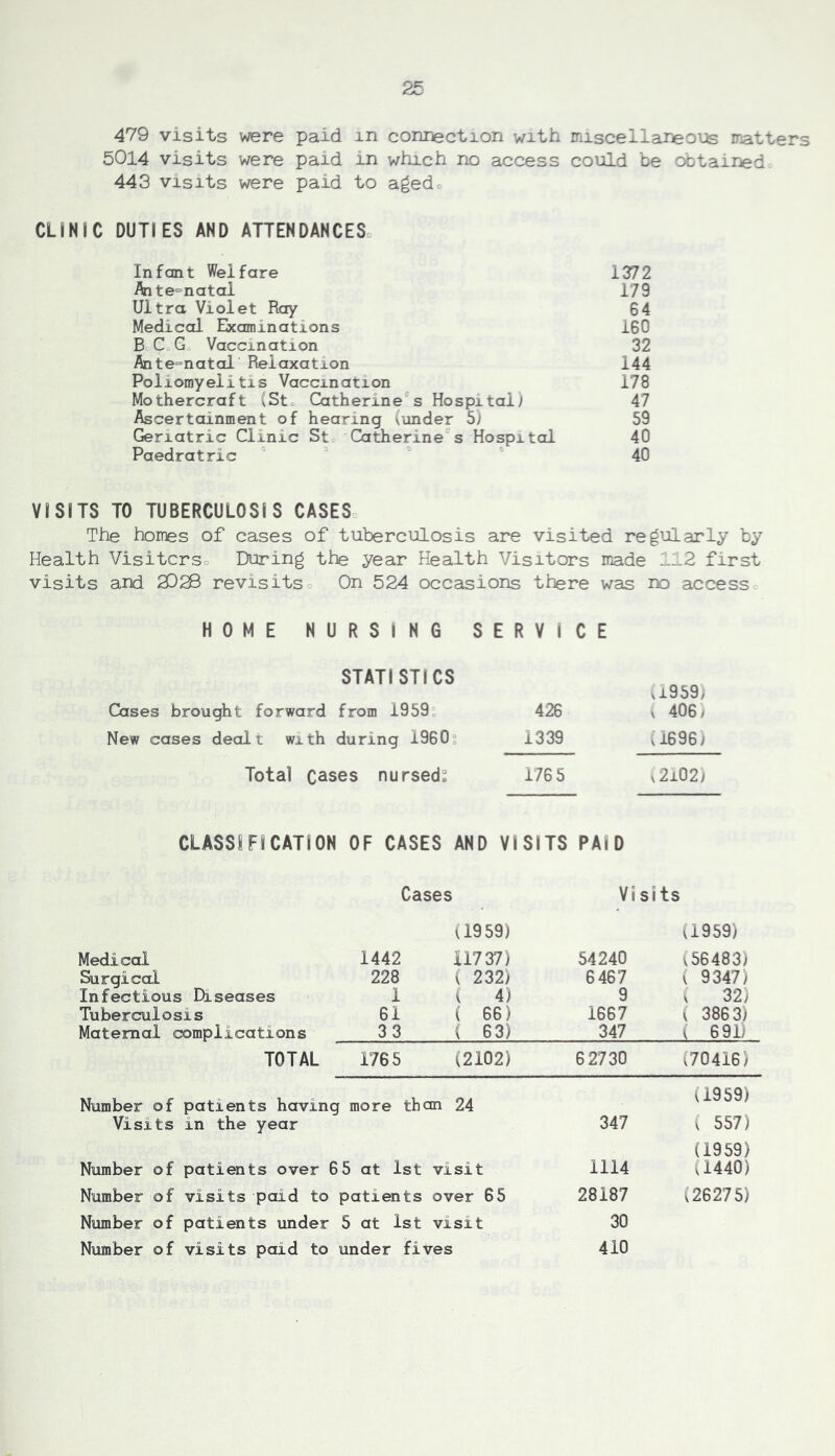 479 visits were paid in connection with miscellareous matters 5014 visits were paid in which no access could be obtairjed 443 visits were paid to aged. CLiNfC DUTIES AND ATTENDANCESo Infant Welfare 1372 Ante^natal 179 Ultra Violet Roy 64 Medical Examinations 160 BcC G Vaccination 32 Ante^natal Relaxation 144 Poliomyelitis Vaccination 178 Mothercraft (Sto Catherine's Hospital; 47 Ascertainment of hearing (under 5; 59 Geriatric Clinic Sto Catherine's Hospital 40 Paedratric ° 40 VISITS TO TUBERCULOSIS CASESc The homes of cases of tuberculosis are visited regularly by Health Visitcrso During the year Health Visitors made first visits and 2028 revisits On 524 ocCcLsions there was no access HOME N U R S 1 N G S E R V 1 C E Cases brought forward STATISTICS from 1959 426 Vi959> V 406 y New cases dealt with during 1960o 1339 vi696; Total Cases nursedS 176 5 v2i02; CLASSiFICATION OF CASES AND VISITS PAID Cases Vi sits (1959) (1959) Medical Surgical Infectious Diseases Tuberculosis Maternal complications 1442 11737) 228 ( 232) 1 ( 4) 61 ( 66) 3 3 ( 63) 54240 6467 9 1667 347 (56483) V 9347) V 32) ( 386 3) ( 691) TOTAL 1765 (2102) 6 2730 (70416) Number of patients having more than 24 Visits in the year 347 (1959) ( 557) Number of patients over 65 at 1st visit 1114 (1959) (1440) Number of visits paid to patients over 65 28187 (26275) Number of patients under 5 at 1st visit 30 Number of visits paid to under fives 410