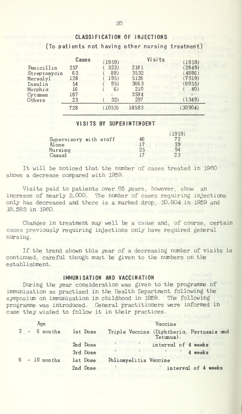 CLASSIFICATION OF INJECTIONS (To patients not having other nursing treatment) Cases (1959) Vi sits (1959) Penicillin 257 ( 322) 2161 (2949) Streptomycin 63 ( 88) 3532 (4886) Mersolyl 128 ( 195) 5126 (7319) Insulin 54 ( 95) 366 3 (6055) Morphia 16 ( ’6) 210 ( 40) Cytamen 187 = 3594 ■= Others 23 ( 32) 297 (1349) 728 (1053) 18583 (30904) VISITS BY SUPERINTENDENT (1959) Supervisory with staff 46 72 Alone 17 29 Nursing 25 94 Casual 17 23 It will be noticed that the number of cases treated in 1960 shows a decrease compared with 1959o Visits paid to patients over 65 years, however, show an increase of nearly 2®000o The number of cases requiring injections only has decreased and there is a marked drop, 30,904 in 1959 and IS, 583 in l90Oo Changes in treatment may well be a cause and, of course, certain cases previously requiring injections only have required general nursingo If the trend shown this year of a decreasing number of visits is continued, careful though must be given to the numbers on the establishmento IMMUNISATION AND VACCINATION During the year consideration was given to the programme of immunisation as practised in the Health Department following the symposium on immunisation in childhood in l959o The following programne was introducedo General practitioners were informed in case they wished to follow it in their practiceso Age 2=6 months 1st Dose 2nd Dose 3rd Dose 6 ° 10 months 1st Dose 2nd Dose Vaccine Triple Vaccine (Diphtheria^ Pertussis and Tetanus)c interval of 4 weeks 0 0 0 • 0 j 1 4 weeks Fbliomyelitis Vaccine “  interval of 4 weeks