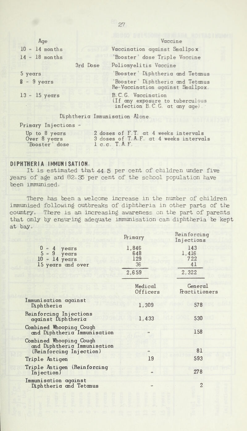 Age Vaccine 10 = 14 months Vaccination against Smallpox 14 <= 18 months ^Booster dose Triple Vaccine 3rd Dose Poliomyelitis Vaccine 5 years Booster Diphtheria and Tetanus 8=9 years Booster Diphtheria and Tetanus Re=Vaccination against Smallpox 13 = 15 years Bo C Gc Vaccination (If any exposure to tuberculous infection B.C G at any age; Diphtheria Immunisation Alone Primary Injections = Up to 8 years 2 doses of FoT at 4 weeks intervals Over 8 years 3 doses of ToA Fo at 4 weeks intervals 'Booster' dose 1 c Co T A F DIPHTHERIA IMMUNISATIONo It is estimated that 44 5 per cent of children under five years of age and 82b35 per cent of the school population have been immunisedo There has been a welcome increase in the number of children immunised following outbreaks of diphtheria in other parts of the countryo There is an increasing awareness on the part of parents that only by ensuring adequate immunisation can diphtheria be kept at bayo Rrimary Reinforcing Inj ections 0=4 years 5=9 years 10 = 14 years 15 years and over 1,846 648 129 36 143 1,416 722 41 2,659 2,322 Medical Officers (General Hactitioners Immunisation against Diphtheria 1,309 578 Reinforcing Injections against Diphtheria 1,433 530 Combined Whooping Cough and Diphtheria Immunisation = 158 Combined Whooping Cough and Diphtheria Immunisation (Reinforcing Injection) 81 Triple Antigen 19 593 Triple Antigen (Reinforcing Inj ection) = 278 Immunisation against Diphtheria and Tetanus =. 2