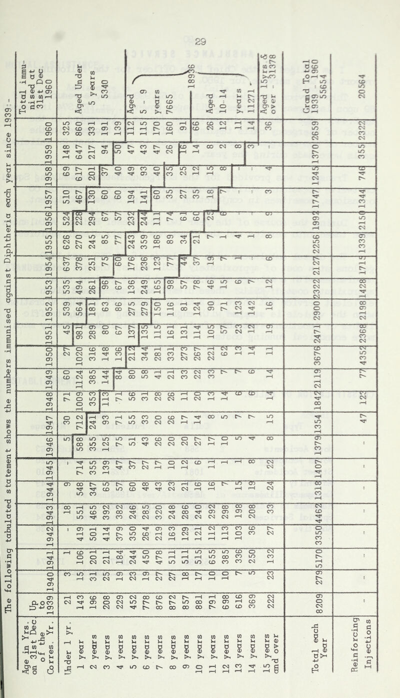 following tabulated statement shows the numbers immunised against Diphtheria each year since 1939° L<5 00 1 ^ o E 0 <1^ 'O CD OH •H Q o 0 o r 00 LO H lo CD T3 CD :=» rH fH 1 • CD LO 0 M M >—1 'V to -v u LO ’X> f-H u ns ^ e CDio CO p O cco CD O' CD CP O OJ rH cn > CD E- •< < LO < rH < o Uh o lO o I-H rH CD CO LO o o rH CD CD I-H CD CD CO CD CO CD CO CD CO rH rH c- CD CD CD CO rH rH H CO LO CO CD CO CD CO rH rH I-H rH rH CD CO !=±- CO CO CD CD C. o c- CO c- CD CD OO CO oo CO o LO LO fH CD LO CO rH rH LO CD •-H CD CO CO CO rH ^H CD CD rH c- o CD CO o lO LO LO oo I ——TD LO CD p-H o CO CD CO CO rH rH CD CD CO CO f-H H O c- O o o rH o LO LO CO 1 CO ■o* to I-H CD CO CD CD CD CD CO CO CO rH CD LO rH I-H C-- CO rH rH fH CD CD CO I—1 ■cr W —m— CO- lO CO CO CD CD LO CO rH l>- CD CD CO CD LO CD LO CO CO CO CO pH CD fH pH iH CO LO CD o LO LO CO CD CD CD fH rH TT rH oo CD CD LO CO 00 lO OO 00 CO CO LO CO CD CD CO CO CO CO iH CO CO CO fH CD I-H LO o CD CD CO -m- TT- rH CD r- cn— LO CO LO CD CO CO CO I-H CO H CD CD CO CO I-H CO H fH rH CO H CO LO I-H CD CD CD LO 00 !>• CD CD LO CD C'j CO 00 LO CO CD CO CD CD CO CD CD LO rH rH CO CO CD LO CO I-H CO rH CO CO H CM CD I-H CO CD LO CD o CD O rH CO CO CD o CD LO CO CD CD CD 00 l>- r-- LO rH 00 CO CD CO rH o CD CD lO lO CO CO iH fH iH f—H CD H fH CO CO i-H LO rH CD o C- r-- LO LO iH rH lO c- CO ■TT —zn— H 00 LO on CD oo CD CO CO H CD CO iH O LO CO I-H pH CD CD CD CO iH iH H rH rH fH fH CO i-H CO CO o C' o CD 00 CD I-H fH CO fH <S3 f-H ii CN LO CO CO fH CO I-H CD CO CD CO CD rH pH pH C-- LO CD o CO iH rH CO CO CO CO CO CO CO CD CO (—H f—1 CO CD o lO O 00 rH ,-H CO CO CO CD CD pc CD cq 00 CD CD LO CN CO CO CO I-H rH CD I-H CO iH I-H rH CD rH CD CO CO r-l CD 1—1 00 CD r—1 “5 ct) ~7zr ter —«g»— CN CTJ O lO cH LO CO CO CO rH CO H rH rH CD O CO rH CD rH 1—H «“H fH l>. o CO iH CO rH LO CO o CD OO lO LD CO fH CD LO CO CO CO iH f-H I-H LO CD C- CO CO •—< rH CD UO CD lO LO ItO I-H CO CD O O C-- o LO oo CD CD lO CO LO CO CO CO co rH rH 1 CD LO CO iH CO r—H iH LO , to CD !>• o CD rH rH rH 00 CO f—l LO CO CO CO pH (—1 rH rH CO o 1 CD l>. CO fH f-H fH CD CD LO o 00 CO CO rH CD CD K L^b CO ■>5t< CD LO CD CO H rH rH rH CO fH 1 CD LO CO CO 1—1 H CO 00 f-H to CO CO CD LO o 00 CD O CO oo oo CO CO CO I-H LO CD CD CO CD CO OO CD CD CD o CO CD 1 CD LO CO CO CO CO CO CO CO CO CO CO iH CO r—( CN B CD 1—1 CD o CD CO CD fH csj CO CO CD l>- o f-H o fH t-- LO CD iH CD CO CO pH pH O CO co LO 1 CD LO CO CO CO CO fH iH iH I-H I-H iH CO f-H CO »H rH CD iH I-H o CO 1 fH LO LO LO CD o CO o O o I-H CD LO c- rH fH iH LO CO CO LO CO tr- s CD f—1 CO CS! iH CO LO LO lO CD CO CO CO fH H pH LO o CO LO rH LO CD CO <T> !>■ 00 c- o o LO CO CD CD rH CO CO rH CO rH CO CO rH I-H ff-H rH CO CO 1 >-H CD rH CO CD CO CD CO oo CD CO fH fH CD CD CD CO CD fX oco C<1 CD o CO LO c- tr>- LO OO CD CD iH CD CO o 8 :i3 -M CD f-H c-H H CO CO c- CO CD OO OO CD CD CO CO CO 00 . ci O' 03 mo u (d>h u >N m m m m m (0 in CO CO CO CO CO CO CO >-4 -C3 u 'xi 1 •H 2 -2 ij i-H 4-» ^ ® f-H Ih >H u u u IM u u u >-i U 1-4 ^ d) 33 v-i ^ -M CJ w w a 0 0 p a 0 p 0 p p p 0 S p l2 t> u $ <D 0) (D <1} <D (D 3) 33 0) 33 3) 0 H d) H (3, CO^ Vh 0 o <D >- >s t>s >N !>h 0 Jh -M C ■fi) <=! Ag on Co s I-H CO CO LO CD C-- 00 CD 10 iH fH CO iH 13 14 e2 S H pc