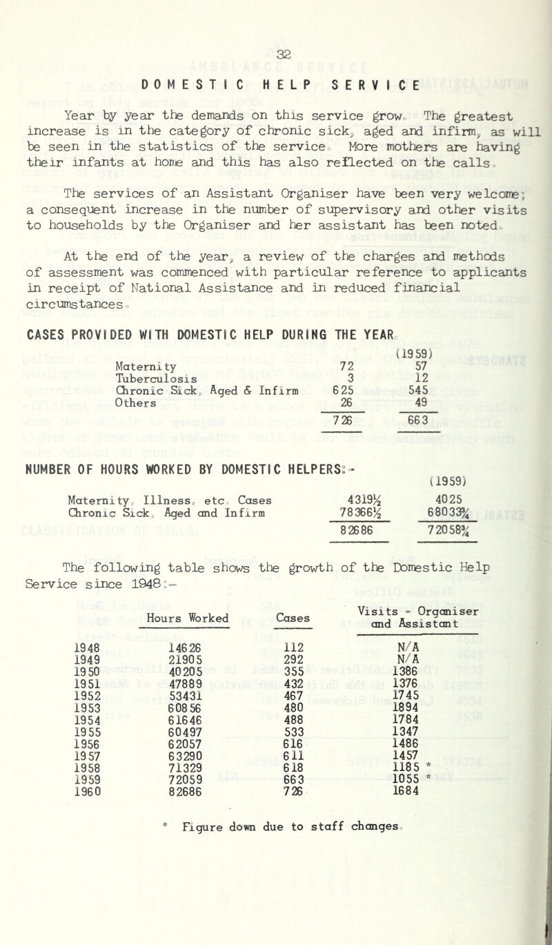 DOMESTIC HELP SERVICE Year by year the demands on this service growc The greatest increase is in the category of chronic sick^ aged and infirm^ as will be seen in the statistics of the serviceo More mothers are having their infants at hone and this has also reflected on the calls. The services of an Assistant Organiser have been very welcome; a consequent increase in the number of supervisory and other visits to households by the Organiser and her assistant has been notedo At the end of the yearj, a review of the charges and methods of assessment was commenced with particular reference to applicants in receipt of National Assistance and in reduced fiaancial circumstances o CASES PROVIDED WITH DOMESTIC HELP DURING THE YEAR Maternity 72 (19 59) 57 Tuberculosis 3 12 Chronic Sick^ Aged & Infirm 625 545 Others 26 49 726 663 NUMBER OF HOURS WORKED BY DOMESTIC HELPERS^- (1959) Maternitya Ilinessa etco Cases 4319^ 4025 Chronic Sick^ Aged and Infirm 7 8 366!4 68033^ 8 26 8 6 7 205^% The following table shows the growth of the Domestic Help Service since 1948:= Hours Worked Cases Visits “ Organiser and Assistant 1948 14626 112 N/A 1949 21905 292 N/A 1950 40205 355 1386 1951 47889 432 1376 1952 53431 467 1745 1953 608 56 480 1894 1954 61646 488 1784 19 55 60497 533 1347 1956 62057 616 1486 19 57 63290 611 1457 1958 71329 618 1185 ^ 1959 72059 663 1055 ^ 1960 82686 12^ 1684 Figure down due to staff chongeso