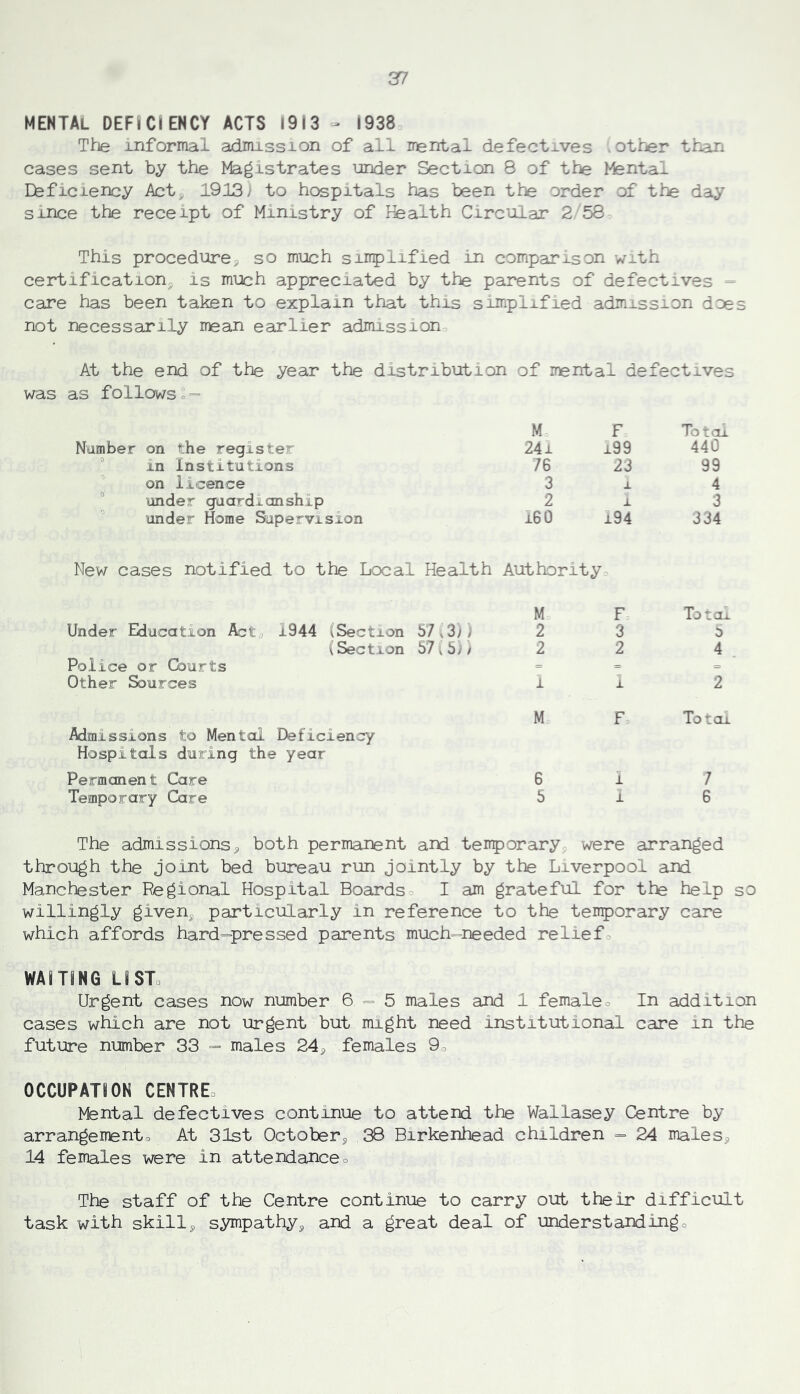 MENTAL DEFSCiENCY ACTS 1913 - 1938 The informal admission of all mental defectxves v other than cases sent by the Magistrates under Section 8 of the Msntal Eeficiency Act,, 1913/ to hospitals has been the order of the day since the receipt of Ministry of Ifealth Circular 2 58 This procedurej so much sinplified in comparison with certification- is much appreciated by the parents of defectives = care has been taken to explain that this simplified admission does not necessarily mean earlier admission At the end of the year the distribution of mental defectives was as follows.= M F Total Number on the register 241 i99 440 in Institutions 76 23 99 on licence 3 1 4 under guardianship 2 1 3 under Home Supervision i60 i94 334 New cases notified to the Local Health Authority M F Total Under Education Acto 1944 (Section 57.3/, 2 3 0 (Section 57.5) / 2 2 4 Police or Courts = = = Other Sources 1 1 2 M F Total Admissions to Mental Deficiency Hospitals during the year Permanent Care 6 1 7 Temporary Care 5 1 6 The admissions 5 both permanent and temporary were arranged through the Joint bed bureau run jointly by the Liverpool and Manchester Regional Hospital Boardso I am grateful for the help so willingly given^ particularly in reference to the temporary care which affords hard=pressed parents much=needed reliefo WASTING LISTo Urgent cases now number 6 = 5 males and 1 femaleo In addition cases which are not urgent but might need institutional care in the future number 33 - males 24p females 9o OCCUPATION CENTREo Mental defectives continue to attend the Wallasey Centre by arrangemento At 31st Octoberj 38 Birkenhead children = 24 malesp 14 females were in attendance o The staff of the Centre continue to carry out their difficult task with skilly sympathy^ and a great deal of understandingo