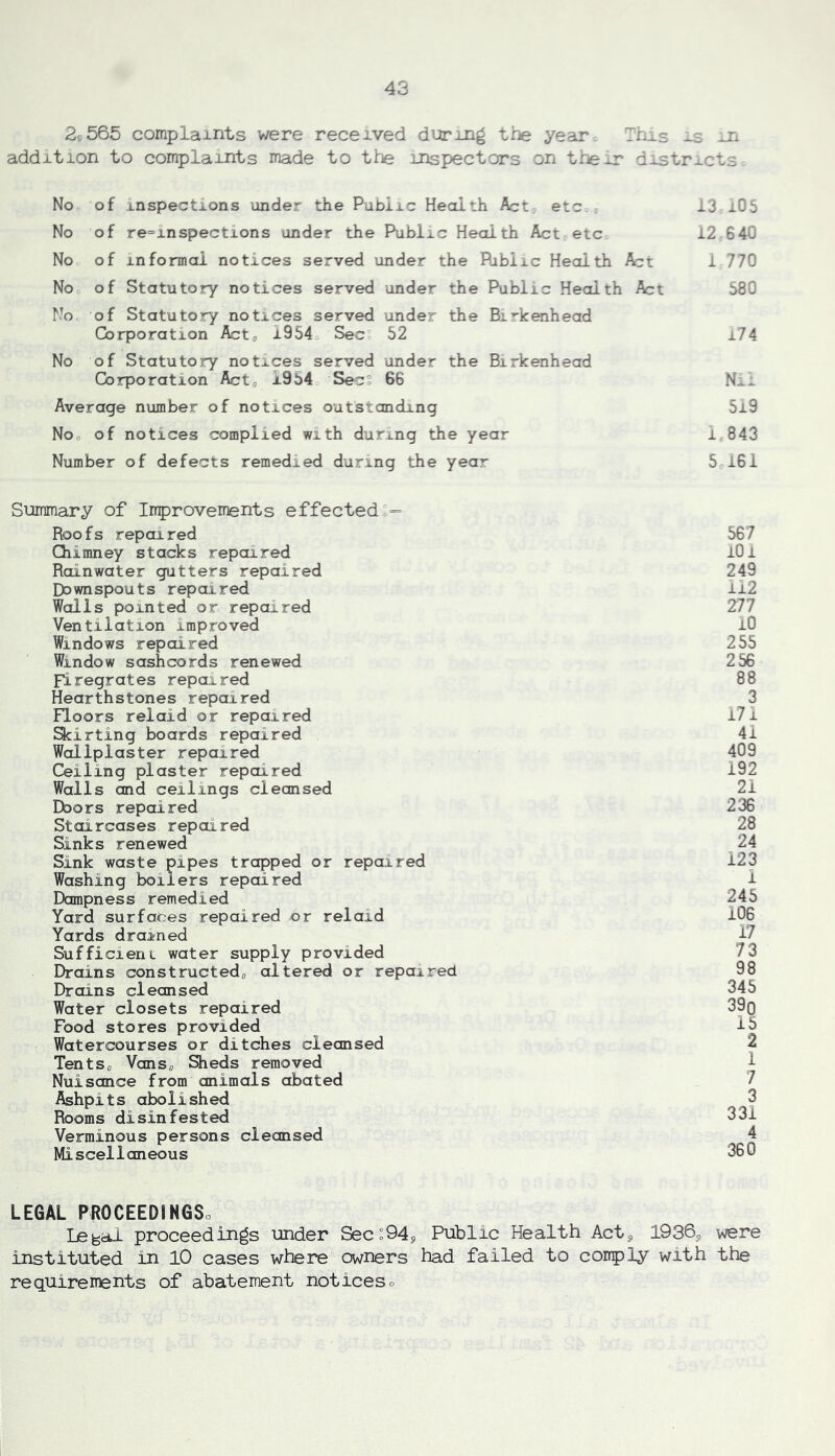 25 565 complaints were received during the year. This j-s addition to complaints made to the inspectors on their districts. No of inspections under the Public Health Act etc : 13 i05 No of re=inspections under the Public Health Act etc 12 640 No of informal notices served under the Piblic Health Act 1 770 No of Statutory notices served under the Public Health Act 580 No of Statutory notices served under the Birkenhead Corporation Acts 1954 Sec 52 i74 No of Statutory notices served under the Birkenhead Corporation Acto 1954 Secs 66 Nii Average number of notices outstanding 5i9 Noo of notices complied with during the year 1843 Number of defects remedied during the year 5 161 Summary of Improvements effected Roofs repaired 567 Chimney stacks repaired lOl Rainwater gutters repaired 249 Downspouts repaired ii2 Walls pointed or repaired 277 Ventilation improved lO Windows repaired 255 Window sashcords renewed 256 Firegrates repaired 88 Hearthstones repaired 3 Floors relaid or repaired l71 Scirting boards repaired 4i Wollplaster repaired 409 Ceiling plaster repaired l92 Walls and ceilings cleansed 2l Doors repaired 236 Staircases repaired 28 Sinks renewed 24 Sink waste pipes trapped or repaired 123 Washing boilers repaired 1 Dampness remedied 245 Yard surfaces repaired or relaid 106 Yards drained 17 Sufficient water supply provided 73 Drains constructedo altered or repaired 98 Drains cleansed 345 Water closets repaired 39o Food stores provided 15 Watercourses or ditches cleansed 2 TentSo VanSfl Sheds removed 1 Nuisance from animals abated 7 Ashpits abolished 3 Rooms disinfested 331 Verminous persons cleansed 4 Miscellaneous 360 LEGAL PROCEEDiNGSo Le^af proceedings under Sec»94, Public Health Act, 1936, were instituted in 10 cases where owners had failed to coirply with the re quirenents of abatement noticeso