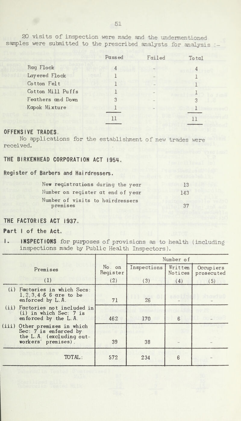 20 visits of inspection were made and the undermentioned samples were submitted to the prescribed analysts for analysis - Passed Failed Total Rag Flock 4 - 4 Layered Flock 1 1 Cotton Felt 1 1 Cotton Mill Puffs 1 - 1 Feathers and Down 3 3 Kapok Mixture 1 1 11 11 OFFENSIVE TRADESo No applications for the establi shment of new trades were receivedo THE BIRKENHEAD CORPORATION ACT 1954. Register of Barbers and Hairdressers. New registrations during the year 13 Number on register at end of year 143 Number of visits to hairdressers premises 37 THE FACTORIES ACT I937„ Part I of the Act, INSPECTIONS for purposes of provisions as to health (including inspections made by Public Health Inspectors). Number of Premises Noo on Register Inspections Written Notices Occupiers prosecuted (1) (2) (3) (4) (5) (i) Factories in which Secs° 1,2, 3,4 & 6 are to be enforced by L.A. 71 26 (ii) Factories not included in (i) in which Secs 7 is enforced by the L,A„ 462 170 6 (iii) Other premises in which Secs 7 is enforced by the L.A, (excluding out=- workers premises) „ 39 38 TOTALS 572 234 6