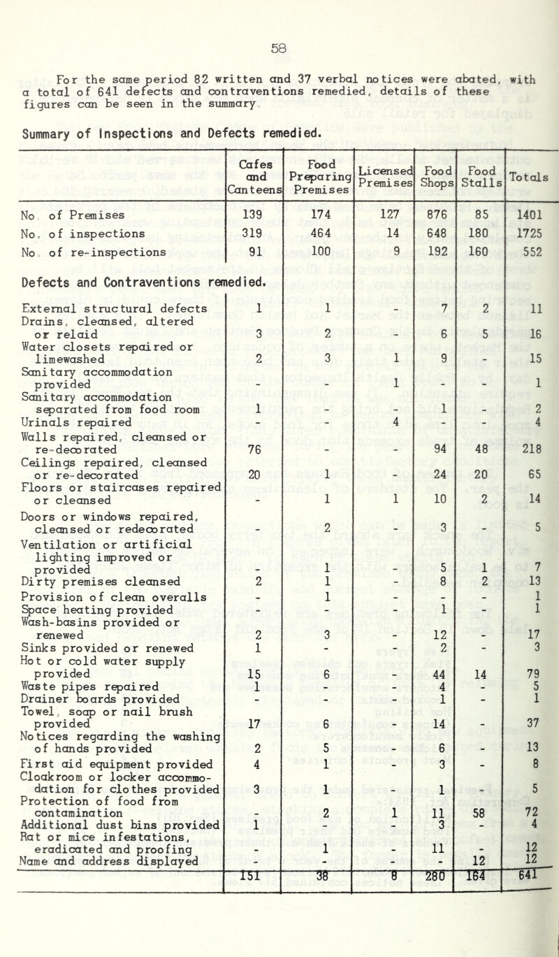 For the same period 82 written and 37 verbal notices were abated, with a total of 641 defects and contraventions remedied, details of these figures can be seen in the summary., Summary of Inspections and Defects remedied. Cafes and Canteens Food Preparing Premises Licensed Praises Food Shops Food Stalls Totals No of Premises 139 174 127 876 85 1401 No, of inspections 319 464 14 648 180 1725 No, of re-inspections 91 100 9 192 160 552 Defects and Contraventions ren External structural defects nedied. 1 1 7 2 11 Drains, cleansed, altered or relaid 3 2 - 6 5 16 Water closets repaired or limewashed 2 3 1 9 - 15 Sanitary accommodation provided - - 1 - - 1 Sanitary accommodation separated from food room 1 - - 1 - 2 Urinals repaired - - 4 - - 4 Walls repaired, cleansed or re-deco rated 76 - - i 94 48 218 Ceilings repaired, cleansed or re-decorated 20 1 - 24 20 65 Floors or staircases repaired or cleansed - 1 1 10 2 14 Doors or windows repaired. cleansed or redecorated - 2 - 3 - 5 Ventilation or artificial lighting improved or 1 provided - - 5 1 7 Dirty premises cleansed 2 1 - 8 2 13 Provision of clean overalls - 1 - - - 1 Space heating provided - - - 1 - 1 Wash-basins provided or renewed 2 3 - 12 - 17 Sinks provided or renewed 1 - - 2 - 3 Hot or cold water supply provided 15 6 - 44 14 79 Waste pipes repaired Drainer ix>ards provided 1 - - 4 - 5 - - - 1 - 1 Towel, soap or nail brush provided 17 6 - 14 - 37 Notices regarding the washing 13 of hands provided 2 5 - 6 - First aid equipment provided 4 1 - 3 - 8 Cloakroom or locker accommo- dation for clothes provided 3 1 _ 1 = 5 Protection of food from contamination - 2 1 11 58 72 Additional dust bins provided 1 _ - 3 - 4 Rat or mice infestations. 12 eradicated and proofing - 1 - 11 - Name and address displayed - - - - 12 12 38 8 ^80 184 64i