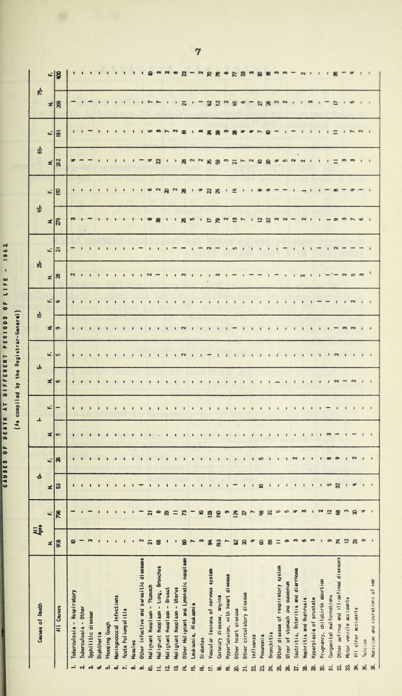 CAUSES OF DEATH AT DIFFEREHT PERIODS OF LIFE - I96Z (A« compiled by the Registrar-General) 1 g - • I «> :£ 2 1 1— 1 i 1 • 1 ' ' 1— j S i 1 =r . . . . .-=rgj. • j j 3C e • ' 3 1 8 38 26 5 17 79 2 13 7 12 32 3 2 1 2 1 9 3 7 6 26- M. F. — 1 i 1 1 1 1 1— 1 1 1— —1— CS— |lf>l 1 1 1 I— 1 II— |C>< — — — 1 e^i 1 1 1 1 1 1 |C>|— 1 icoi 1 ic*>i— 1 — — 1— 1 1041 1 ■ —P>» if> en ' uZ 3E illliilliiiiiiiiiiiiiiiiiiiii— — ii<^ii lllllllllllll«^llll|— lllllllllll— «C4|I uT U‘> iiiiiiiiiliii^ii—lllllllllll■l'<^l||■ «£» iiiliiiiiliiiliiliiiiiil — iiiiii<^~c^ii u! J. - • 1 1 1 1 1 1 1 1 1 1 1 1 1 I 1 1 • 1 1 1 1 1 1 1 1 1 • 1 1 ~ 1 1 ■ I • illlliliii.iliiliii iiiliiiiiii<^— i~i) 0- M. F. iiiiiiiiiiiiiiiiiiiiiiu>iiic^iiioe«>i^ii s iiiiiiii— iiliiiiiii— iiaiiiiiiivojsi^ii ul m - , . , . = • § 2-0, , , , = Causes of Death i 1. Tuberculosis - Respiratory 2. Tuberculosis - Other 3^ Syphilitic disease Mk Diphtheria 5. Vhooping Cough 6. Meningococcal Infections 7. Vaite Pol iomyel i 11 s 8. Measles 9. Other infective and parasitic diseases K). Malignant Neoplasm - ^^tomach 11. Malignont Neoplasn - Lung, Bronchus 12. Mai ignant Neoplasm - Breast 13. Malignant Neoplasm - Uterus 14. Other Mai ignant and Lyns>hatic neoplasm 16. Leukaemia, Aleukaemia 16. Di abetes 17. Vascular lesions of nervous systm 18. Coronary disease, angina 19. Hypertension, with heart disease 20. Other heart disease 21. Other circulatory disease 22. Influenza 23. Pneiinonia 24. Bronchitis 26. Other disease of respiratory system 26. Ulcer of stomach cno duodenim 27. Gastritis, Enteritis and diarrhoea 28. Nephritis and Heptirusis 29. Hyperplasia of prostate 30. Pregnancy, childbirth abortion 31. Congenital malformations 31 Other defined and ill-oefined diseases 33. >btor veniclc accidents 34. All other accidents 35. 5oicioe 36. Hcr.icioe tfv3 op^frations of war