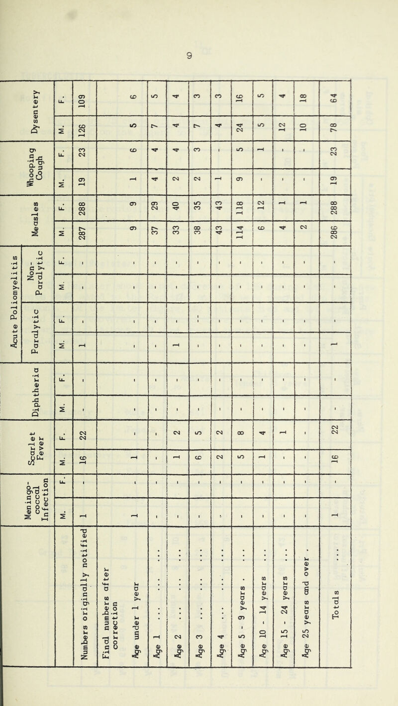 Dysentery LL. 109 CO to CO CO cr> to 1 j oo 1 1 64 - 2 126 fcO TT 24 to CM o 78 Whooping Cough ul 23 to CO 1 to 1 1 23 2 19 rr CS CM - CD • 1 1 CO to o ia u! 288 CD 29 40 35 43 CO 12 P-H 288 0 2 287 <Ji 37 33 CO CO 43 - 1 i to 1 j CM 286 Acute Poliomyelitis Non- Paralytic u! 1 1 1 ■ 1 1 1 ■ 1 1 1 2 ■ 1 1 1 ■ • , 1 1 i , 1 1 1 • Lytic ul 1 1 • 1 ; • • 1 • • 1 d lx 0 (X, 2 1 • r—1 1 • 1 1 1 • - Diphtheria u. 1 1 1 • • 1 • 1 ' 1 1 1 2 1 1 1 1 • ■ ■ ■ 1 • ■ •M o u ^ o )h > ul 22 1 1 CM to CM CO 1-4 • 22 DO 2 16 • eH CO CM to 1—4 1 1 to Meningo- coccal Infection ul 1 1 1 1 ■ • 1 t • ' ' M. - 1 ' 1 . 1 • 1 1 - Numbers originally notified Final numbers after correction Age under 1 year T CM Q> Age 3 Age 4 ... Age 5-9 years . ... Age 10 - 14 years Age 15 - 24 years Age 25 years and over . Totals