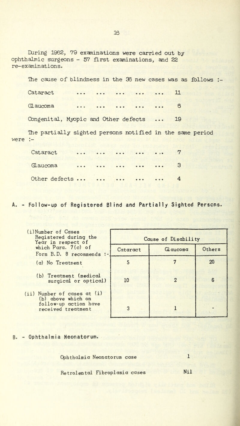 EXiring 1962, 79 examinations were carried out by ophthalmic surgeons - 57 first examinations, and 22 re-examin at ion s o Ihe cause of blindness in the 36 new cases was as follows Cataract 11 Glaucoma .»» 6 Congenital, Myopic and Other defects o.o 19 Ihe partially sighted persons notified in the same period were Cataract .». .«• .. - ».. . 7 Glaucoma o.o .,. ... ... ... 3 Other defects - • =. 4 A. - Follow-up of Registered Blind and Partially Sighted Persons. (i)Number of Cases Registered during the Year in respect of ipdiich Para. 7(c) of Form B.D. 8 recommends i (a) No Treatment (b) Treatment (medical surgical or optical) (ii) Number of cases at (i) (b) above which on follow-up action have received treatment Cause of Disability Cataract Glaucoma Others 5 7 20 10 2 6 3 1 - B. - Ophthalmia Neonatorum. Ophthalmia Neonatorum case 1 Retrolentol Fibroplasia cases Nil