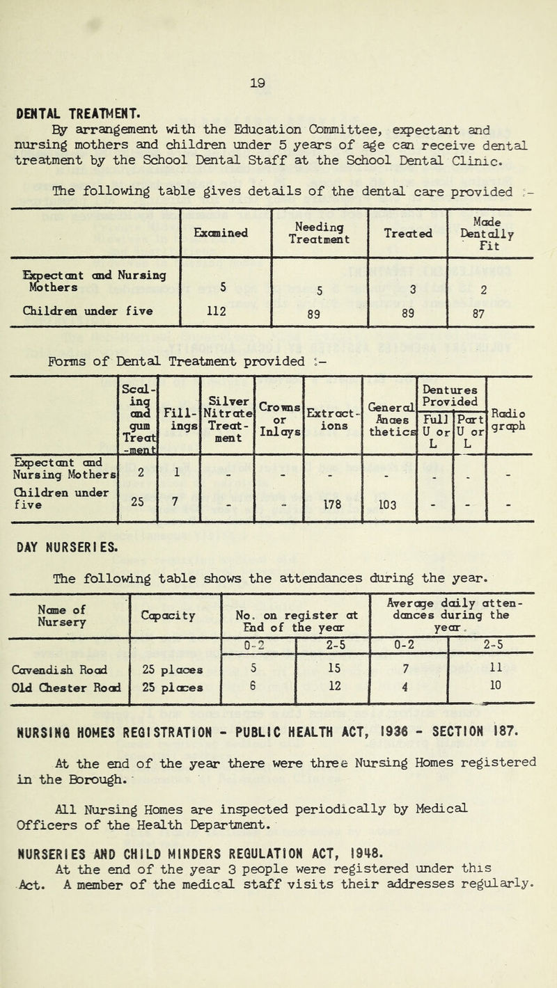 DENTAL TREATMENT. By arrangement vdth the Education Committee, expectant and nursing mothers and children under 5 years of age can receive dental treatment by the School Dental Staff at the School Dental Clinic. The following table gives details of the dental care provided Excmined Needing Treatment Treated Made Dentally Fit Ejroectant and Nursing Mothers 5 5 3 2 Children under five 112 89 89 87 Forms of Dental Treatment provided Seal- Fill- ings Silver Nitrate Treat- ment Croms Extract- ions Dentures Provided Radio graph and gum Treat -ment or Inlays Anaes theticE FulJ U or L Port U or L Ebqsectont and Nursing Mothers 2 1 - - _ _ - Children under five 25 7 - 178 103 - - DAY NURSERIES. The following table shows the attendances during the year. Name of Nursery Opacity No, on register at Fnd of the year Averepe doily atten- dances during the year „ 0-2 2-5 0-2 2-5 Cavendish Road 25 places 5 15 7 11 Old Chester Ro(zl 25 places 6 12 4 10 NURSING HOMES REGISTRATION - PUBLIC HEALTH ACT, 1936 - SECTION 187. At the end of the year there were three Nursing Homes registered in the Borough.' All Nursing Hanes are inspected periodically by Medical Officers of the Health Department. NURSERIES AND CHILD MINDERS REGULATION ACT, 1948. At the end of the year 3 people were registered under this Act. A monber of the medicail staff visits their addresses regularly.